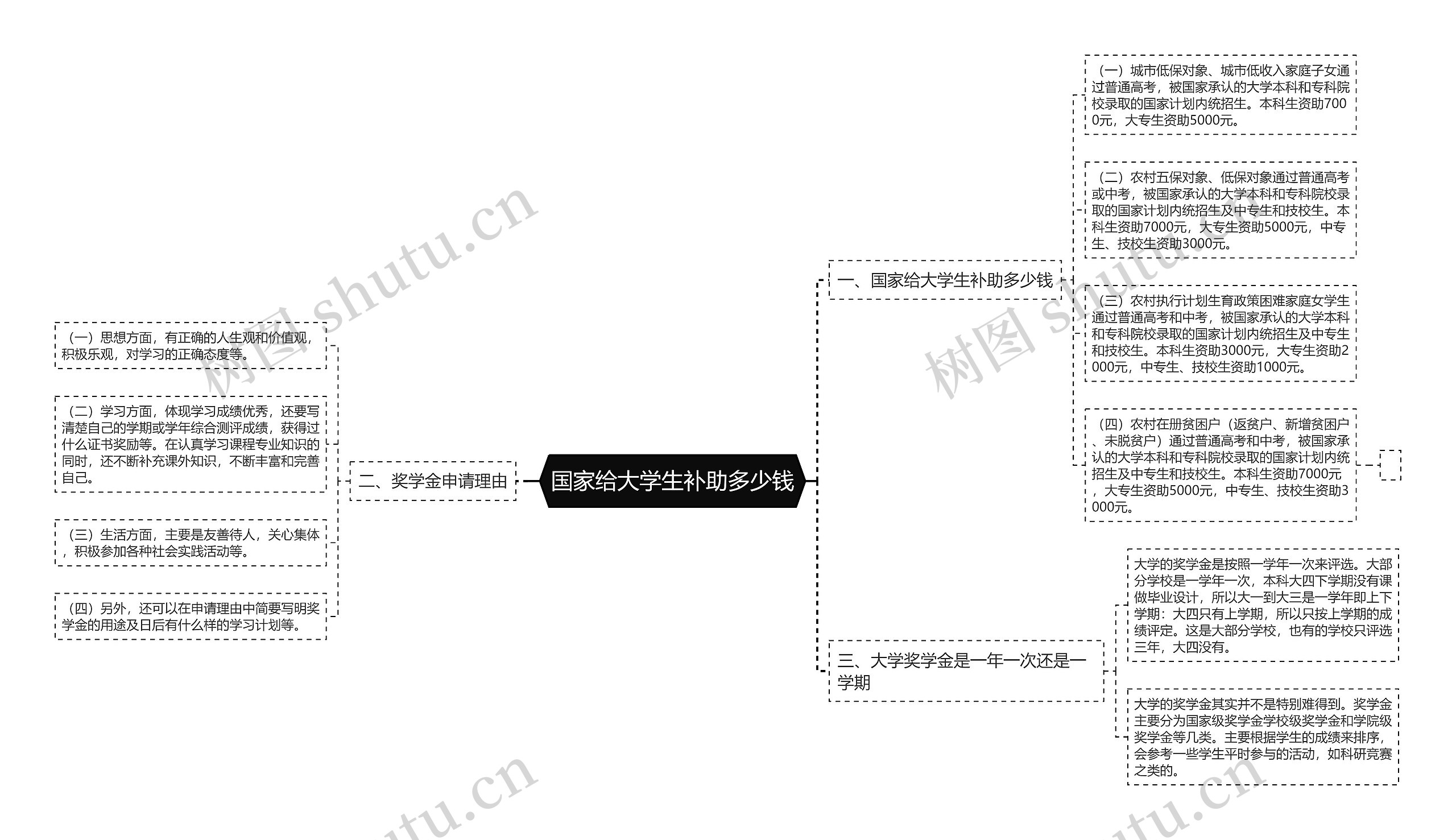 国家给大学生补助多少钱思维导图