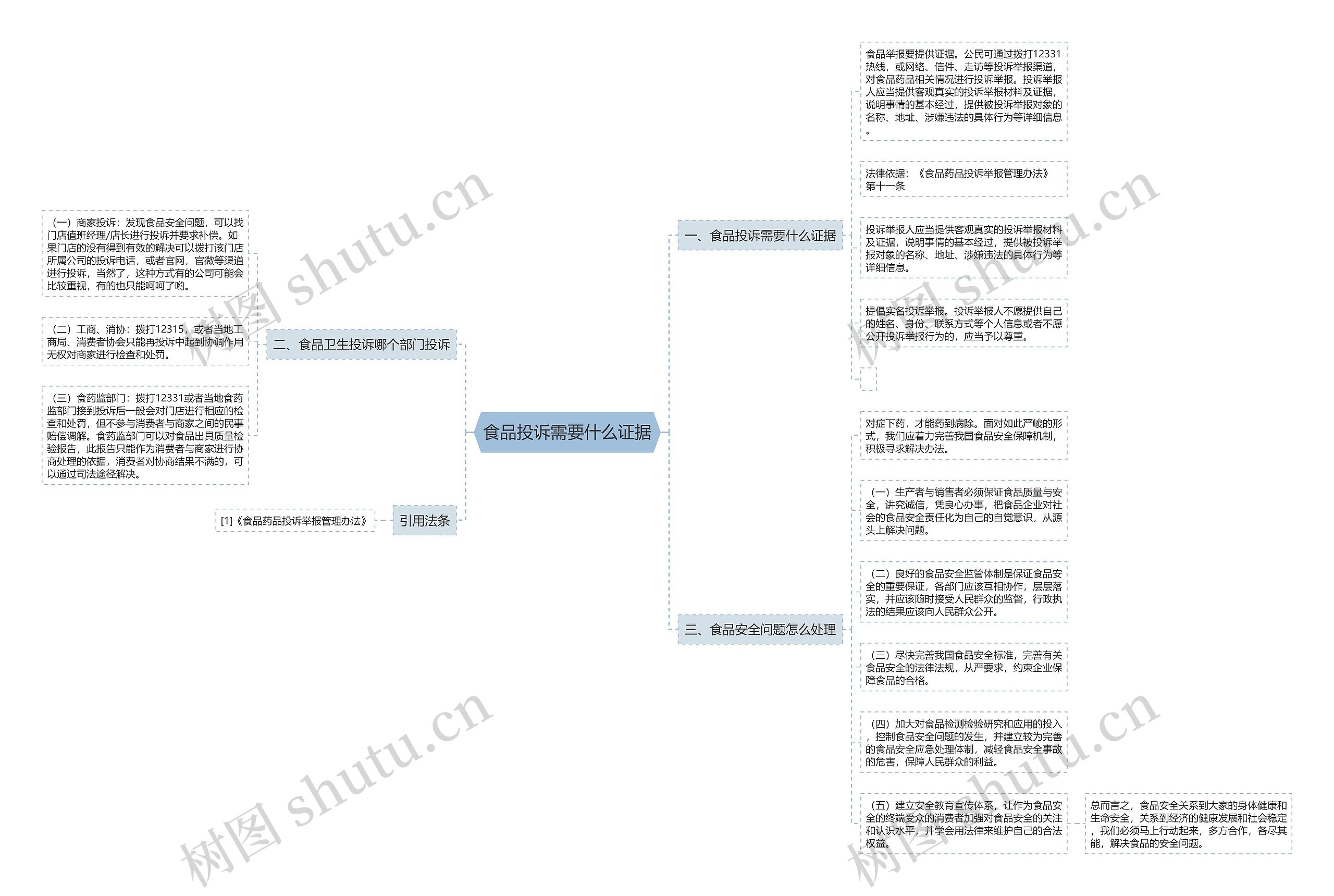 食品投诉需要什么证据思维导图