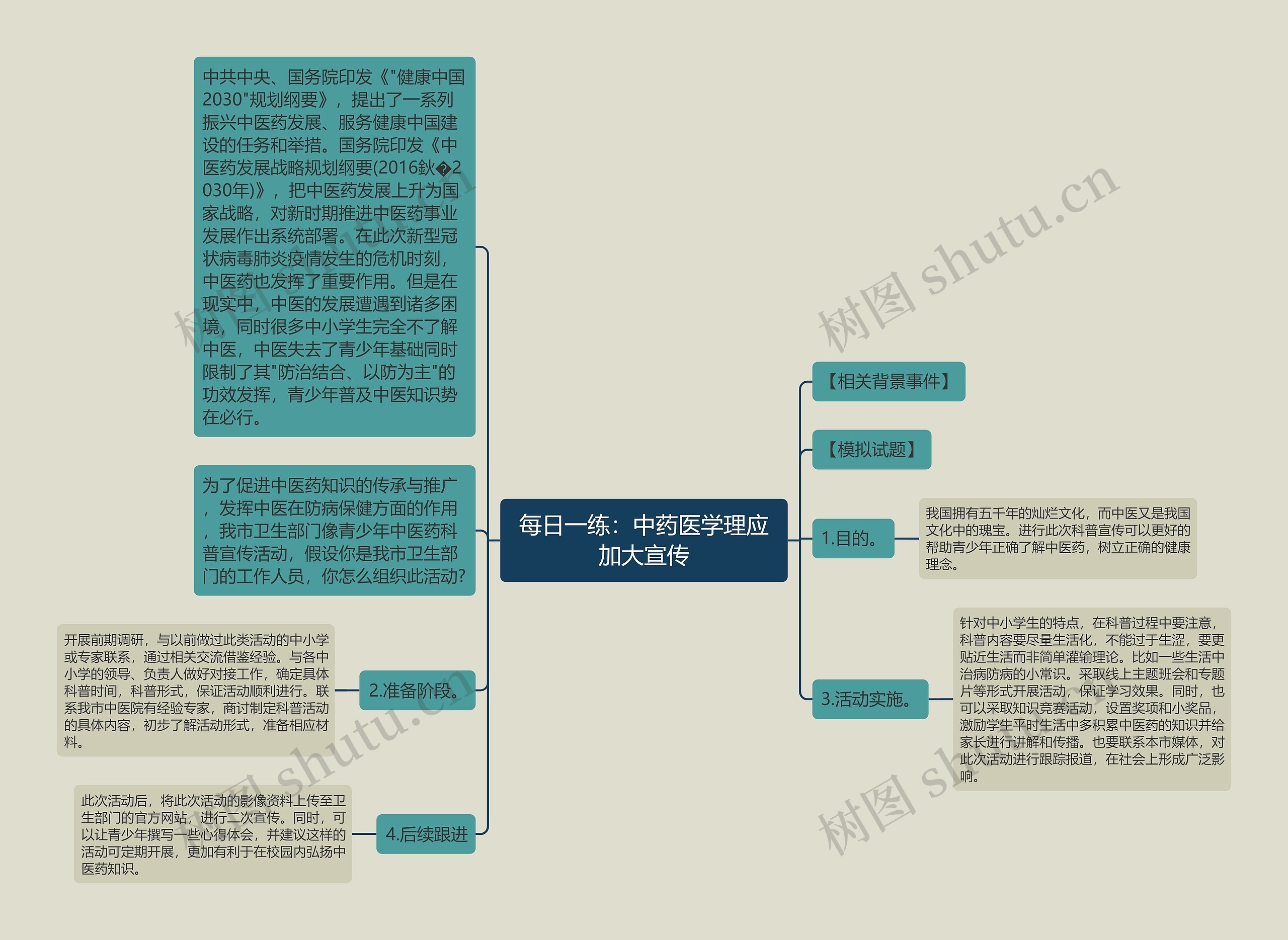 每日一练：中药医学理应加大宣传思维导图