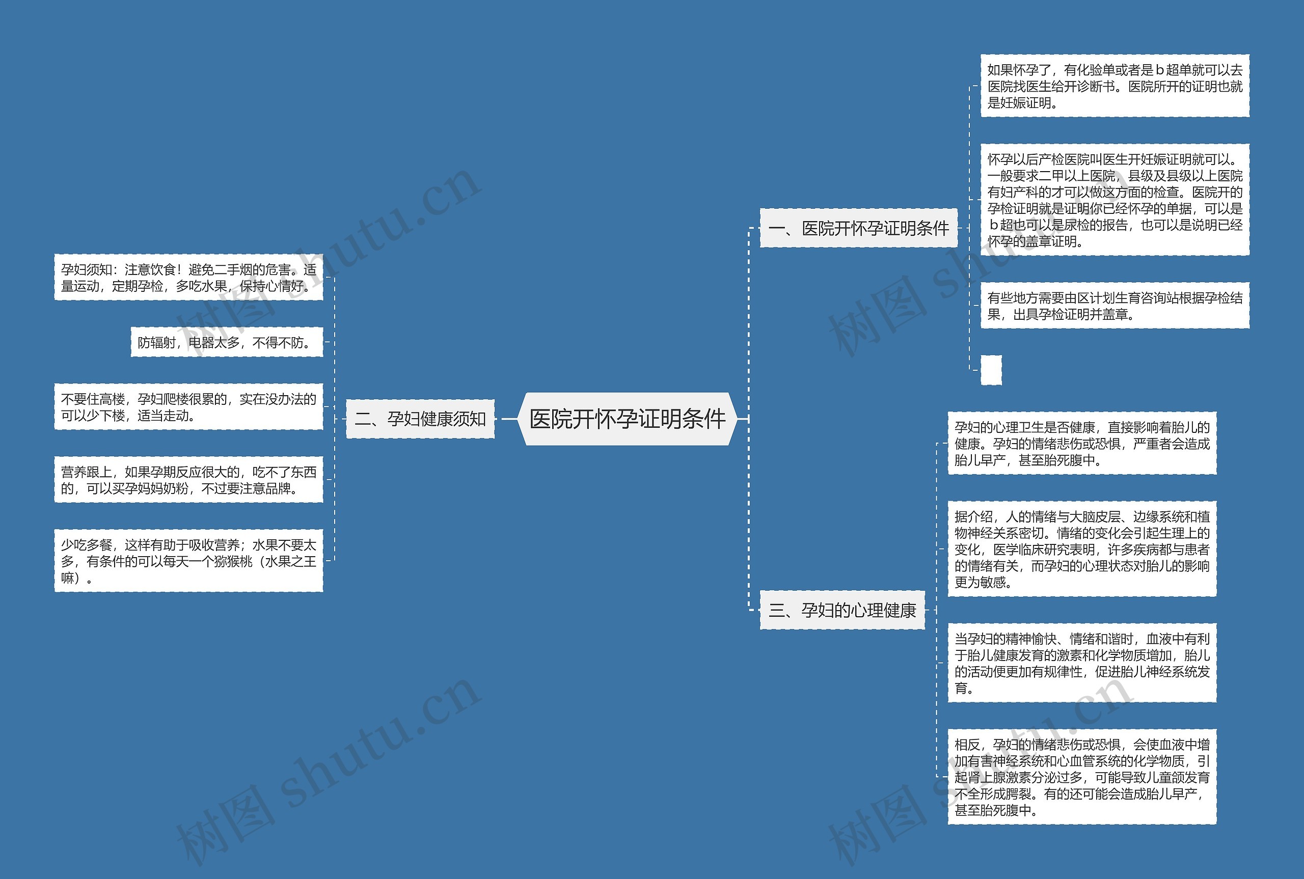 医院开怀孕证明条件思维导图