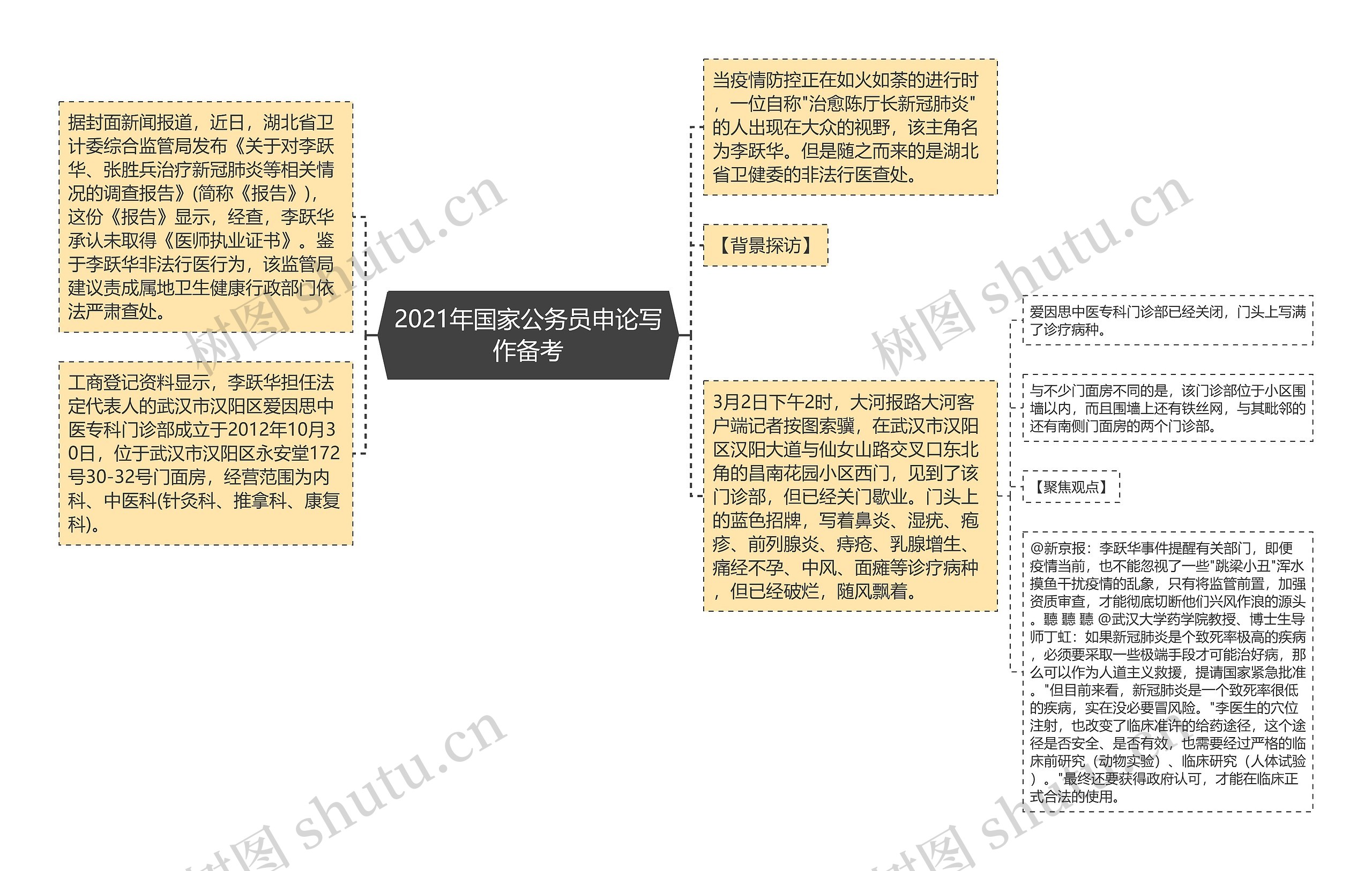 2021年国家公务员申论写作备考思维导图