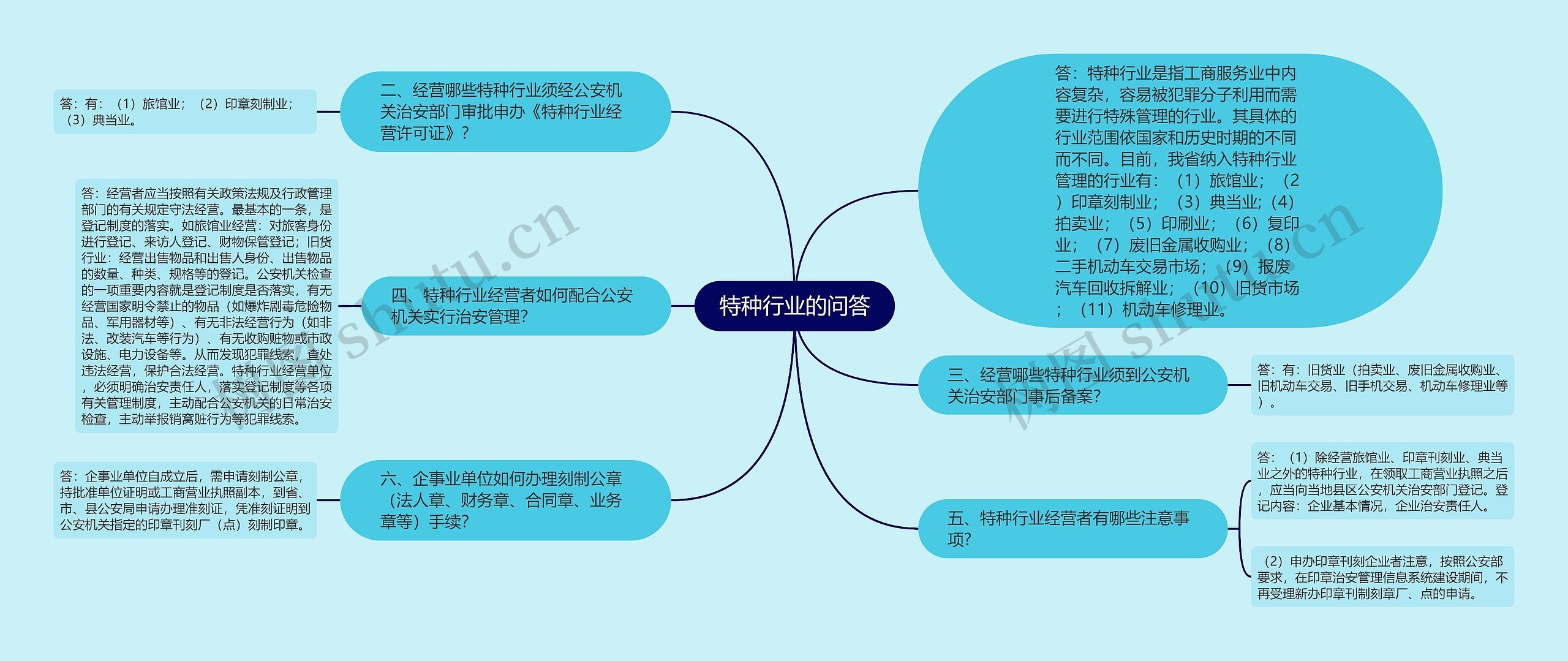 特种行业的问答思维导图