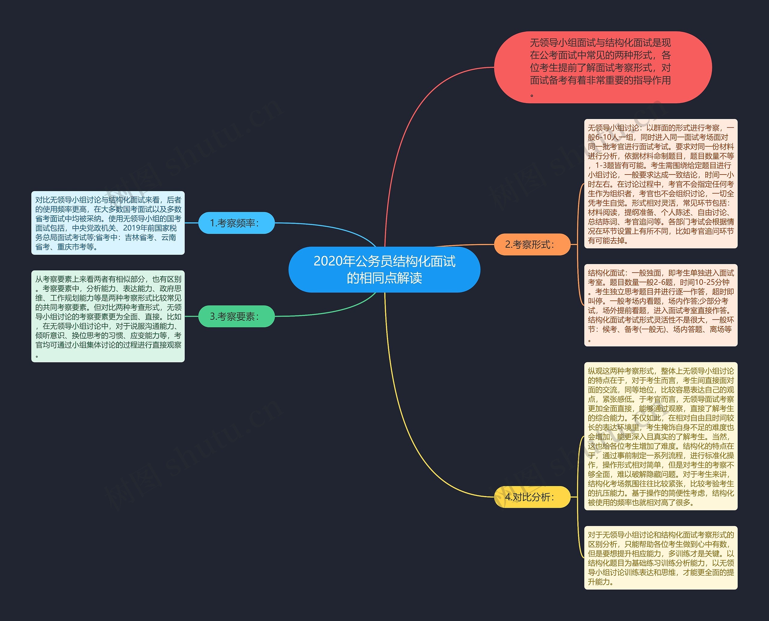 2020年公务员结构化面试的相同点解读思维导图