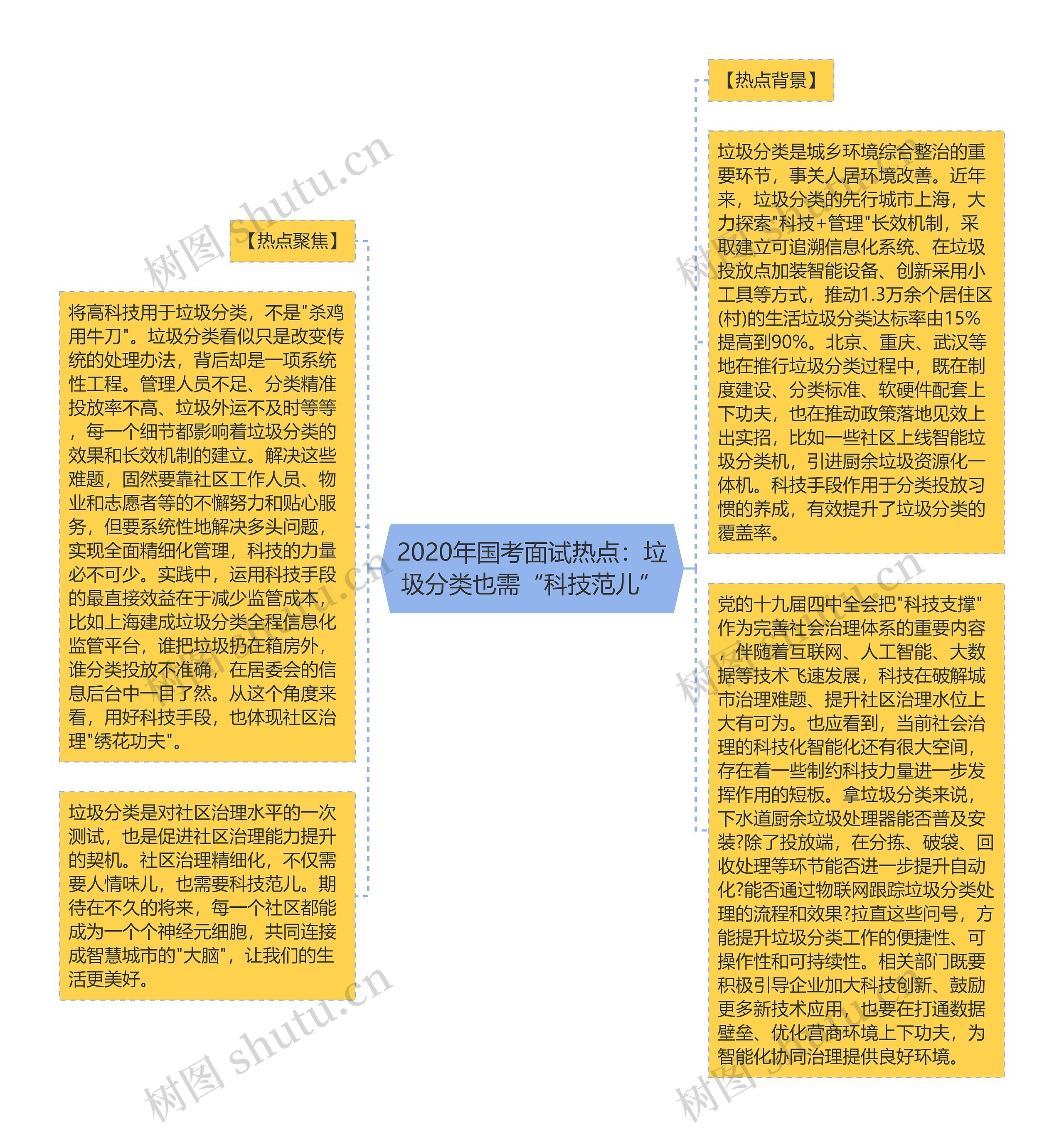 2020年国考面试热点：垃圾分类也需“科技范儿”思维导图