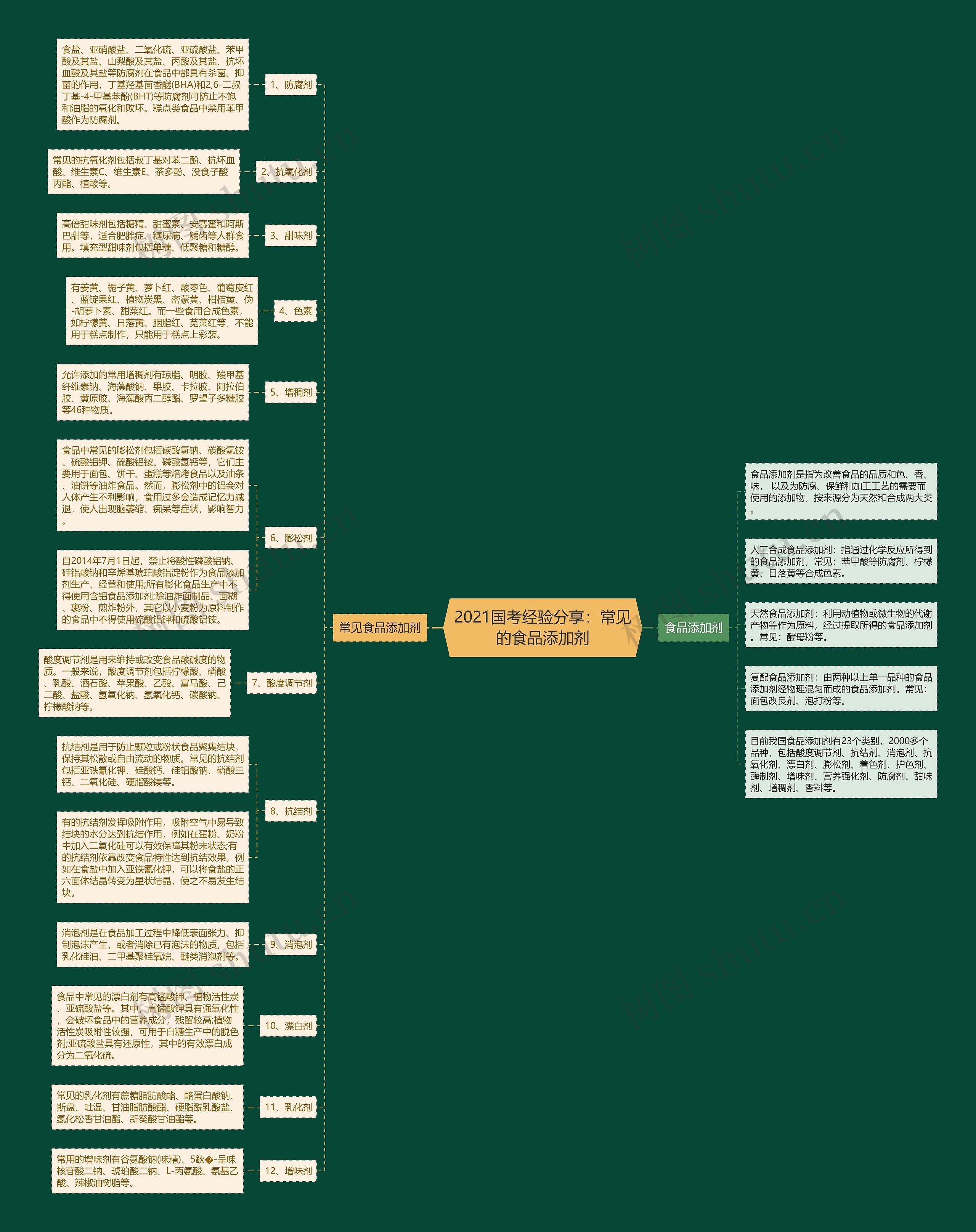 2021国考经验分享：常见的食品添加剂思维导图
