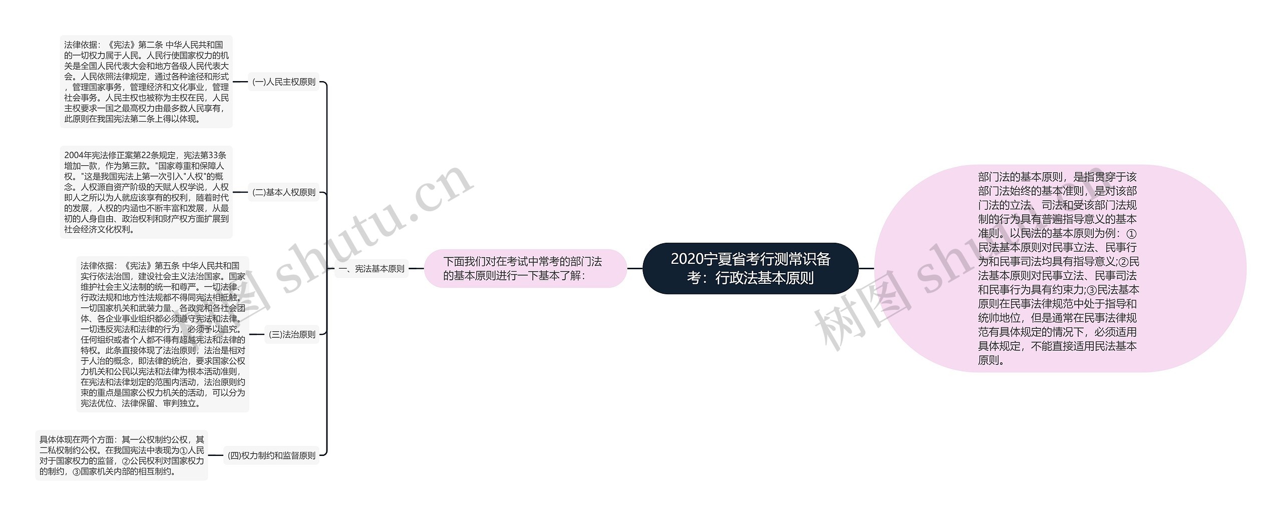 2020宁夏省考行测常识备考：行政法基本原则思维导图