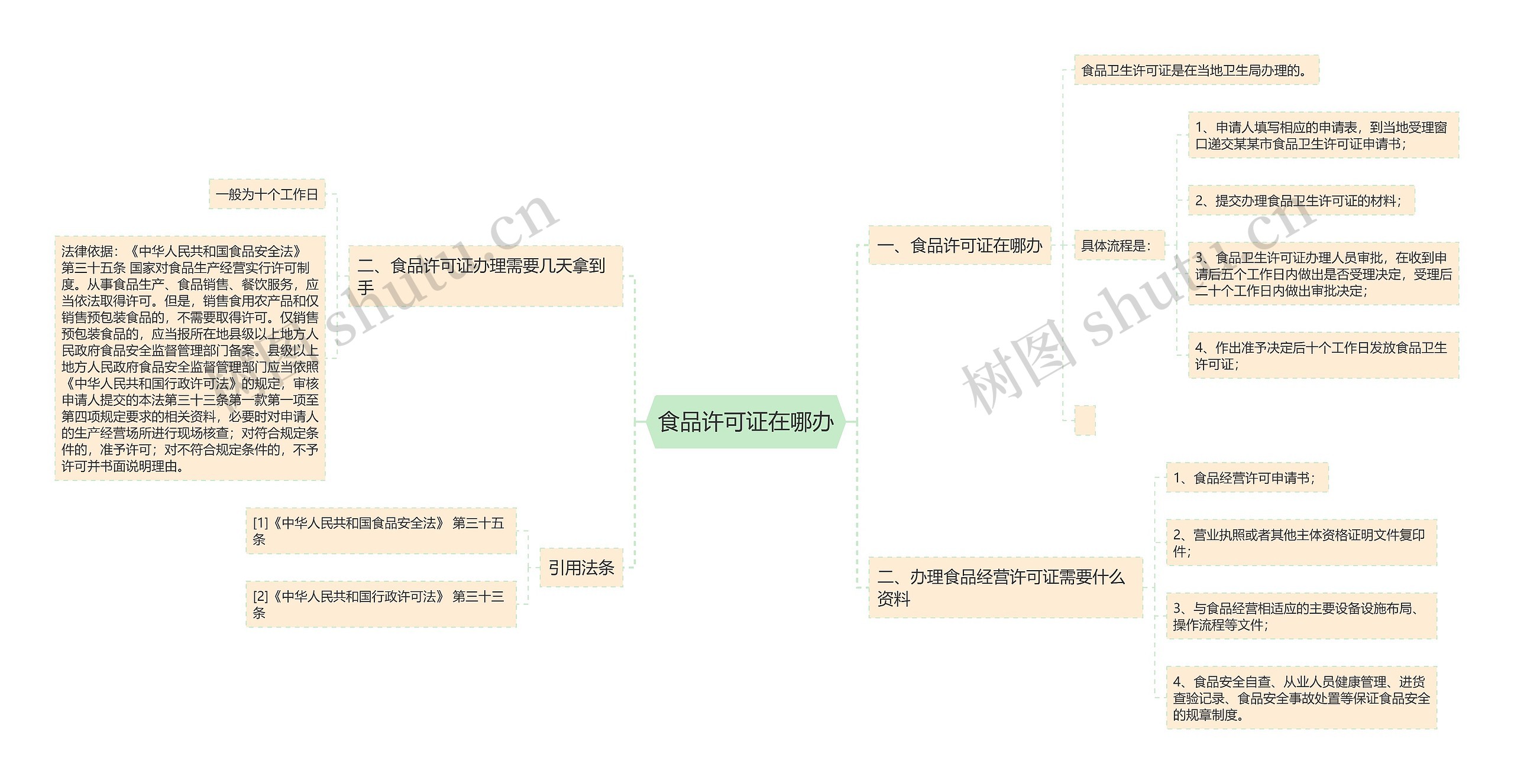 食品许可证在哪办思维导图