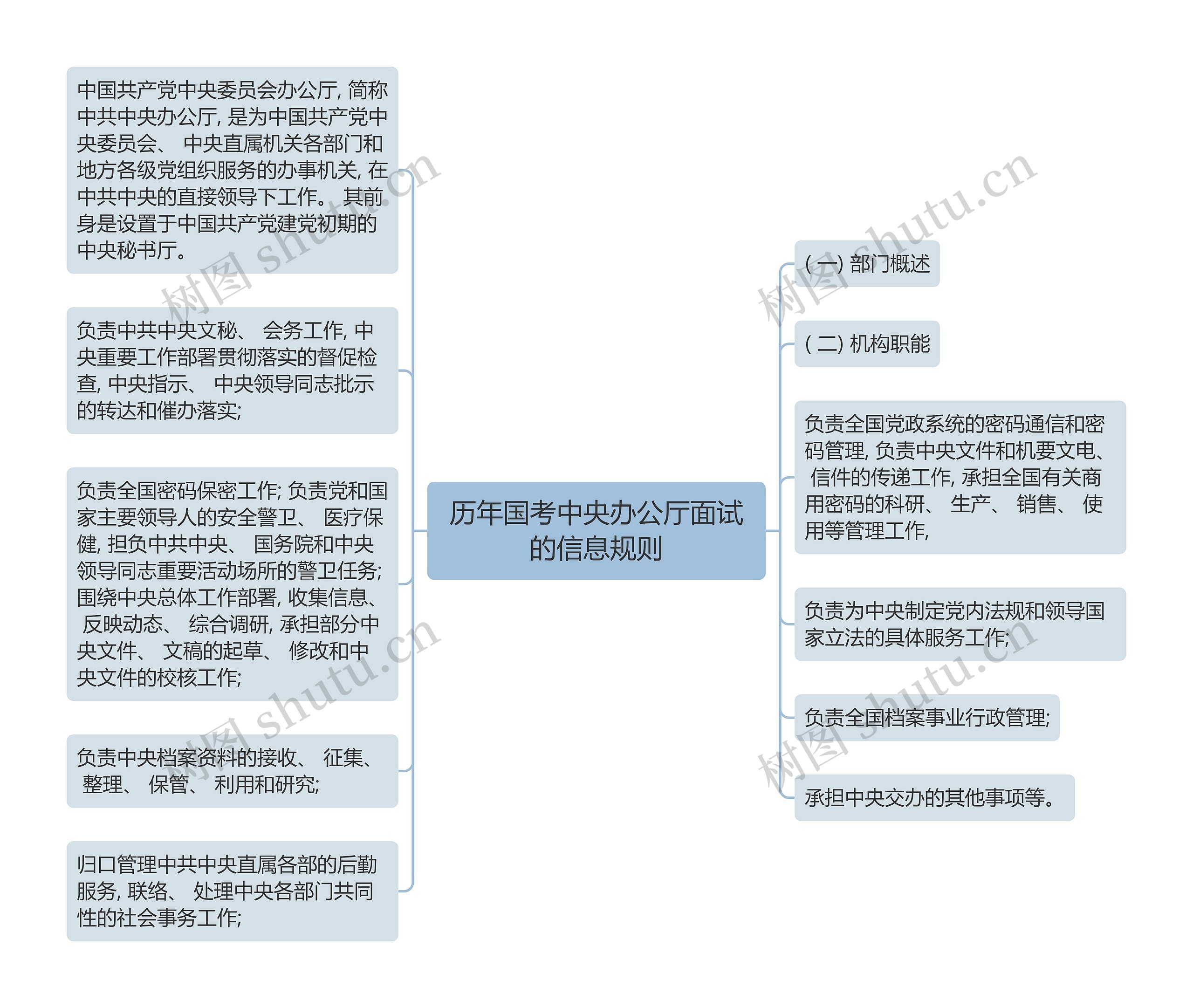 历年国考中央办公厅面试的信息规则思维导图