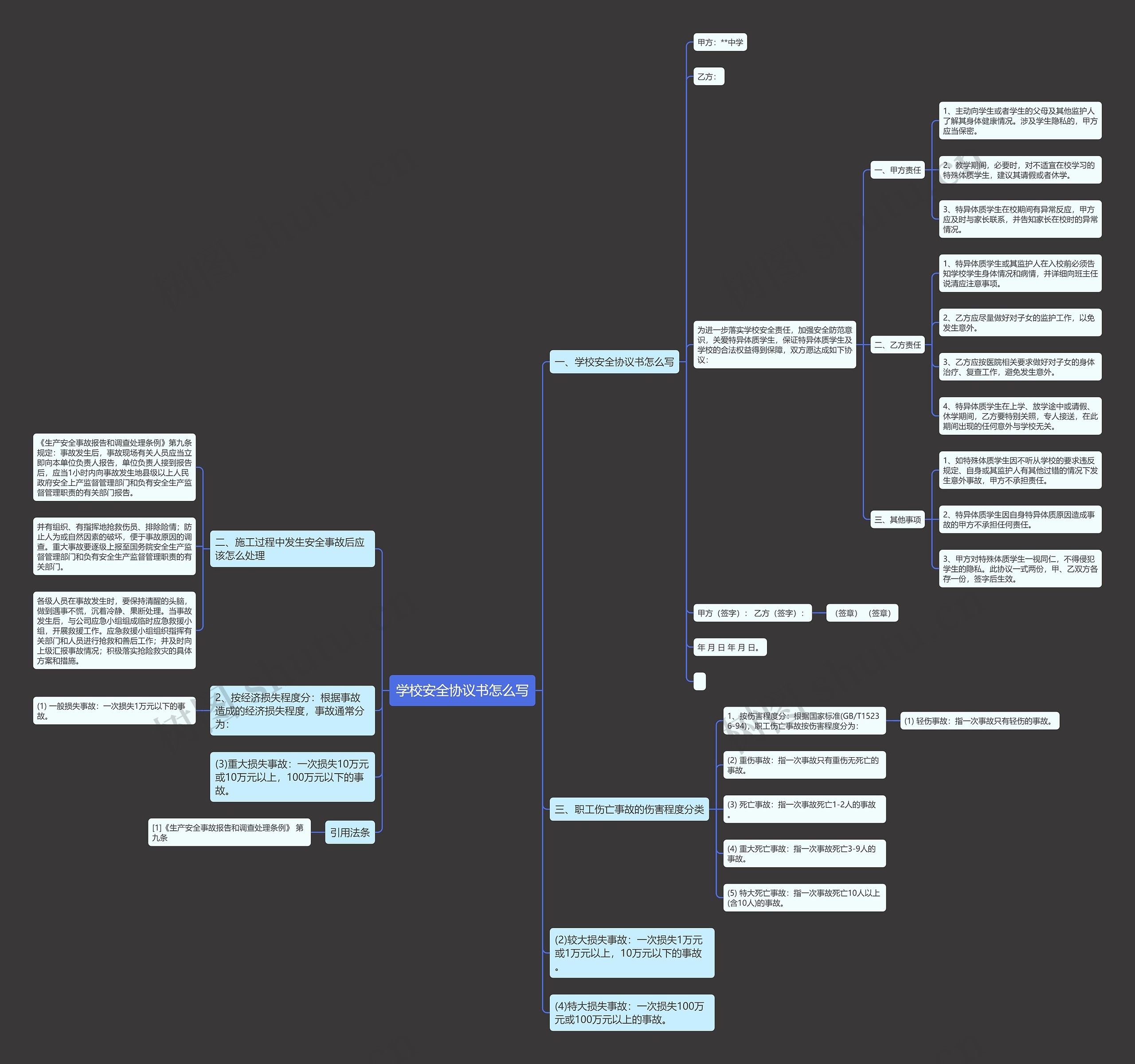 学校安全协议书怎么写思维导图