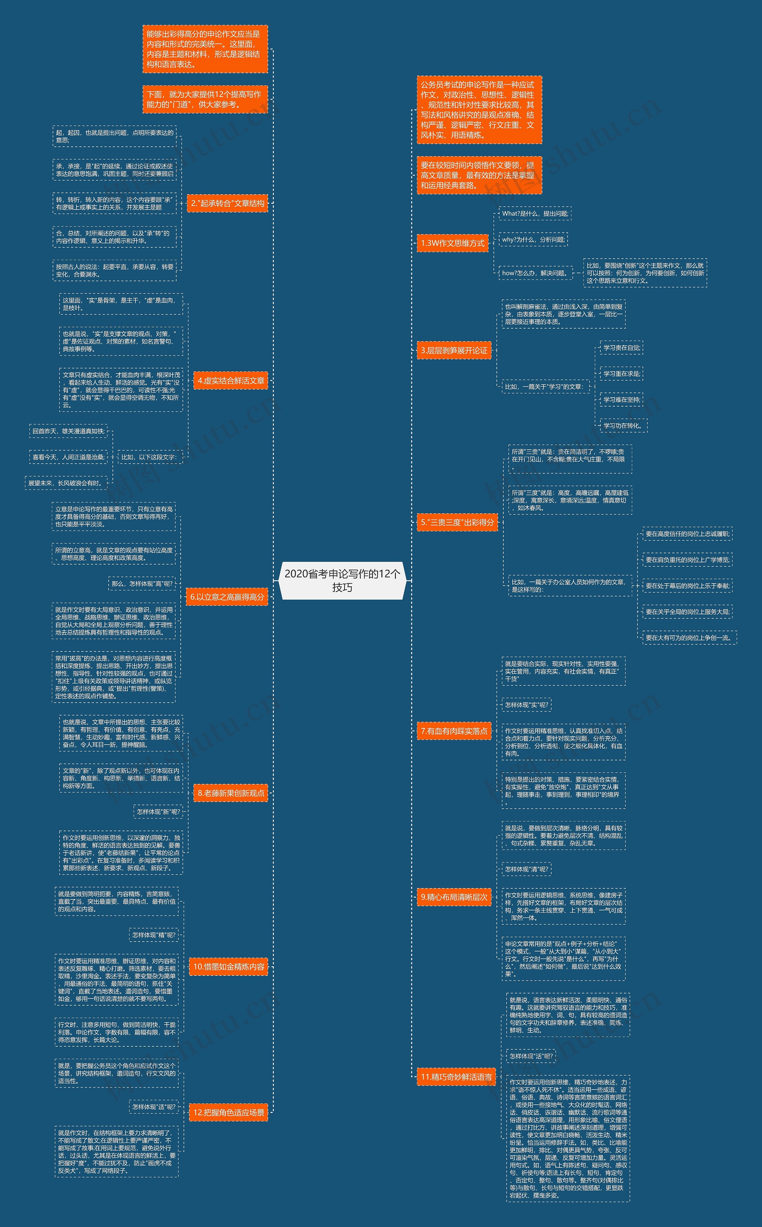 2020省考申论写作的12个技巧思维导图