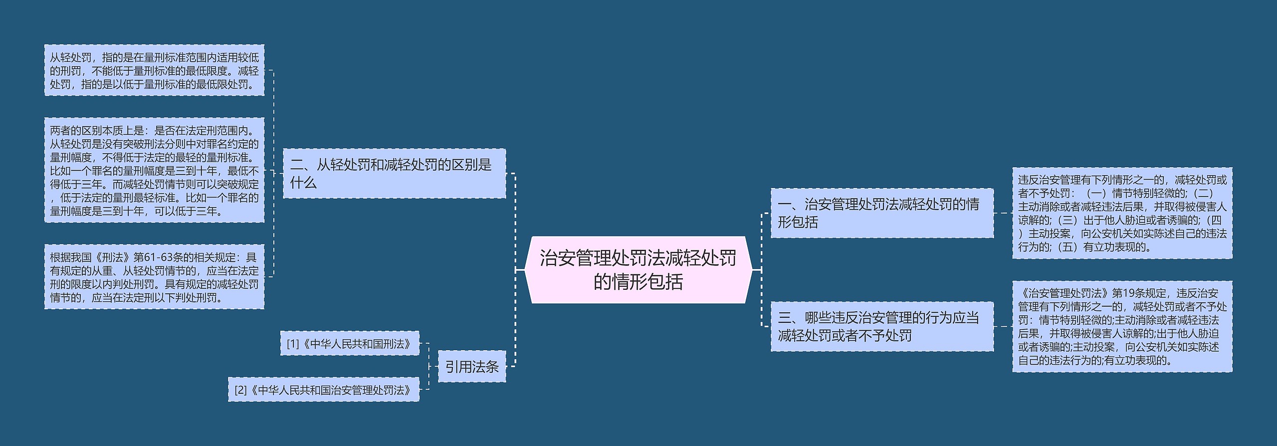 治安管理处罚法减轻处罚的情形包括思维导图