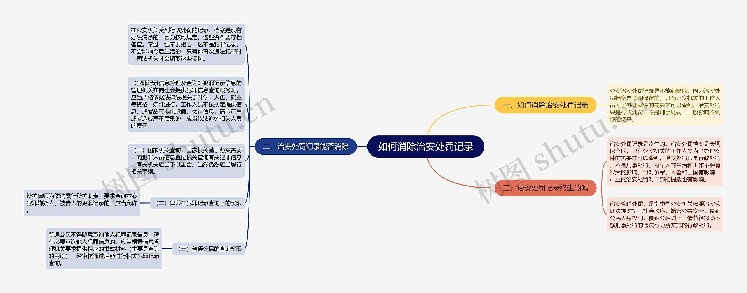 如何消除治安处罚记录思维导图