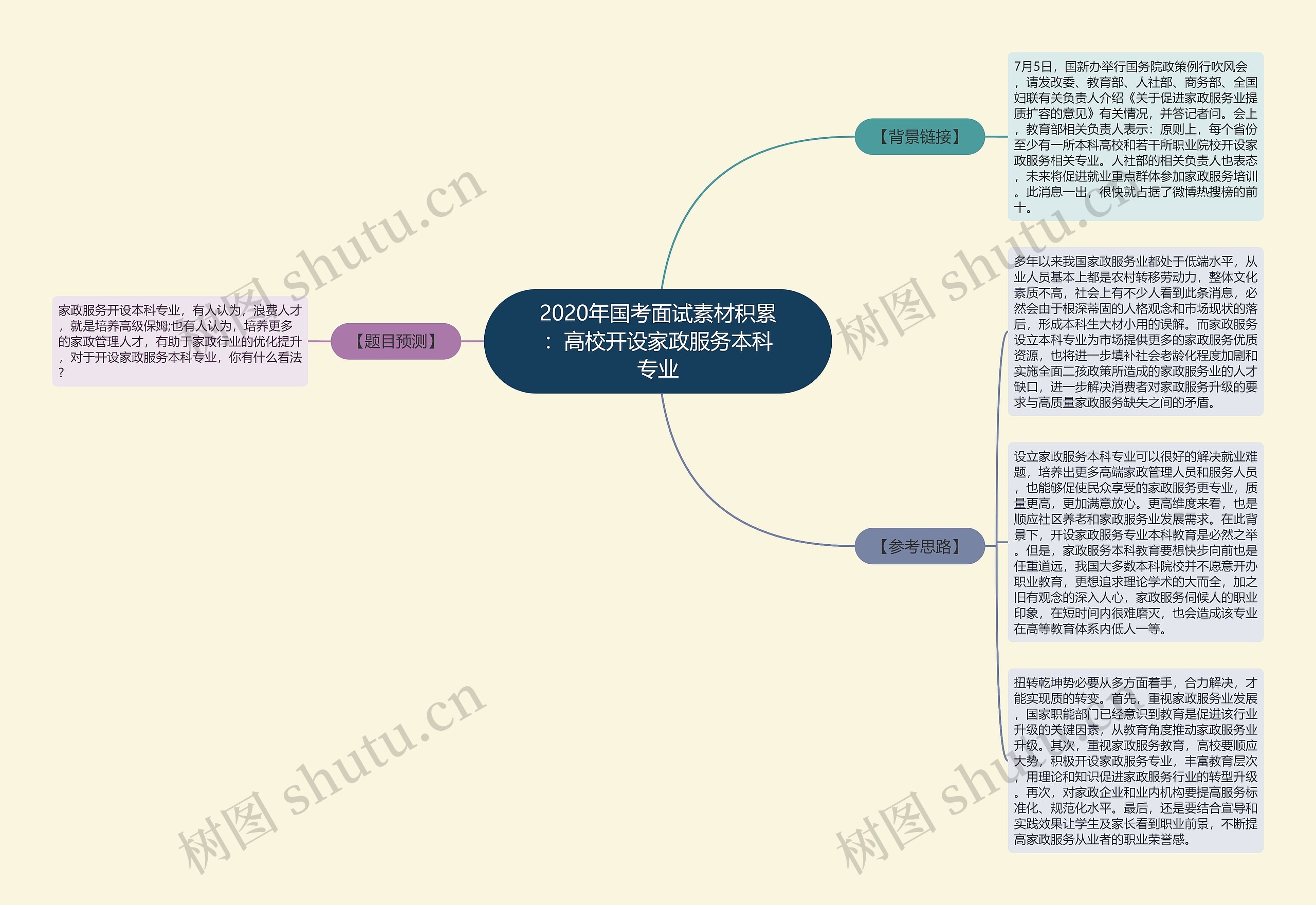 2020年国考面试素材积累：高校开设家政服务本科专业思维导图