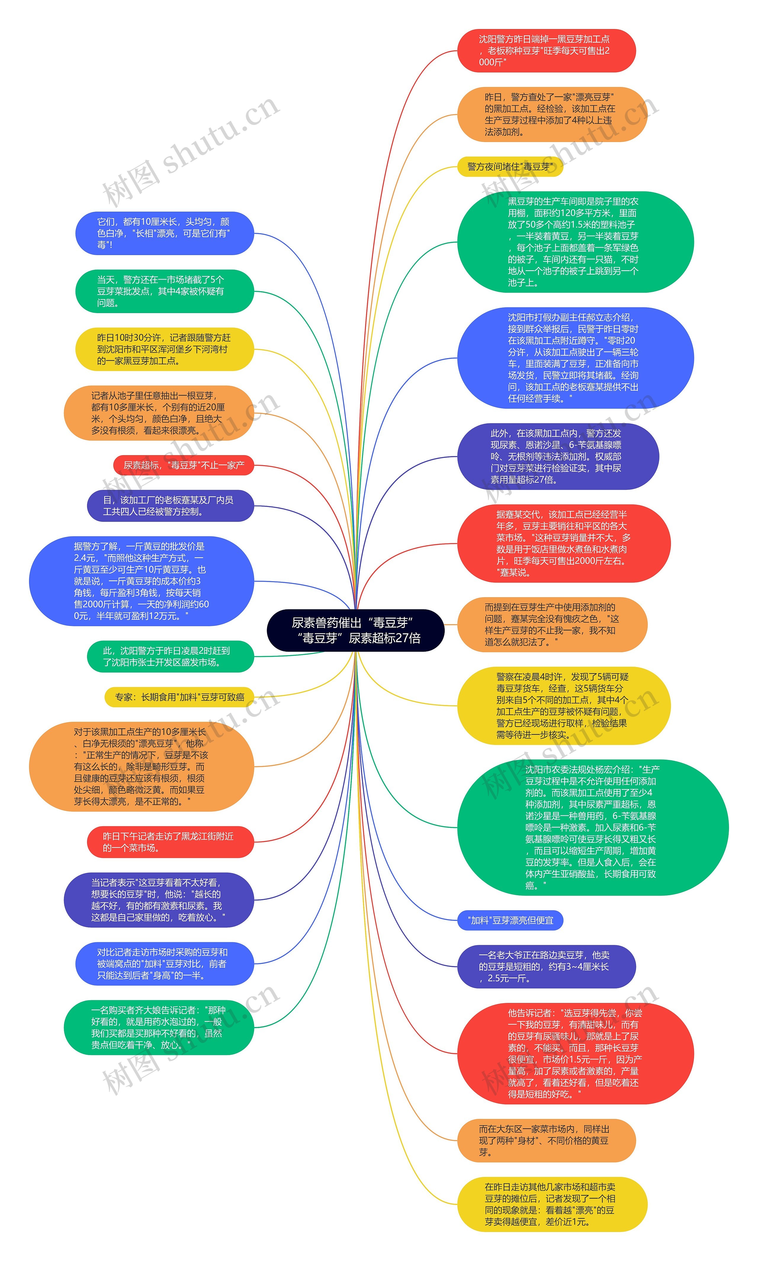 尿素兽药催出“毒豆芽”“毒豆芽”尿素超标27倍思维导图高清图 尿素兽药催出“毒豆芽”“毒豆芽”尿素超标27倍思维导图
