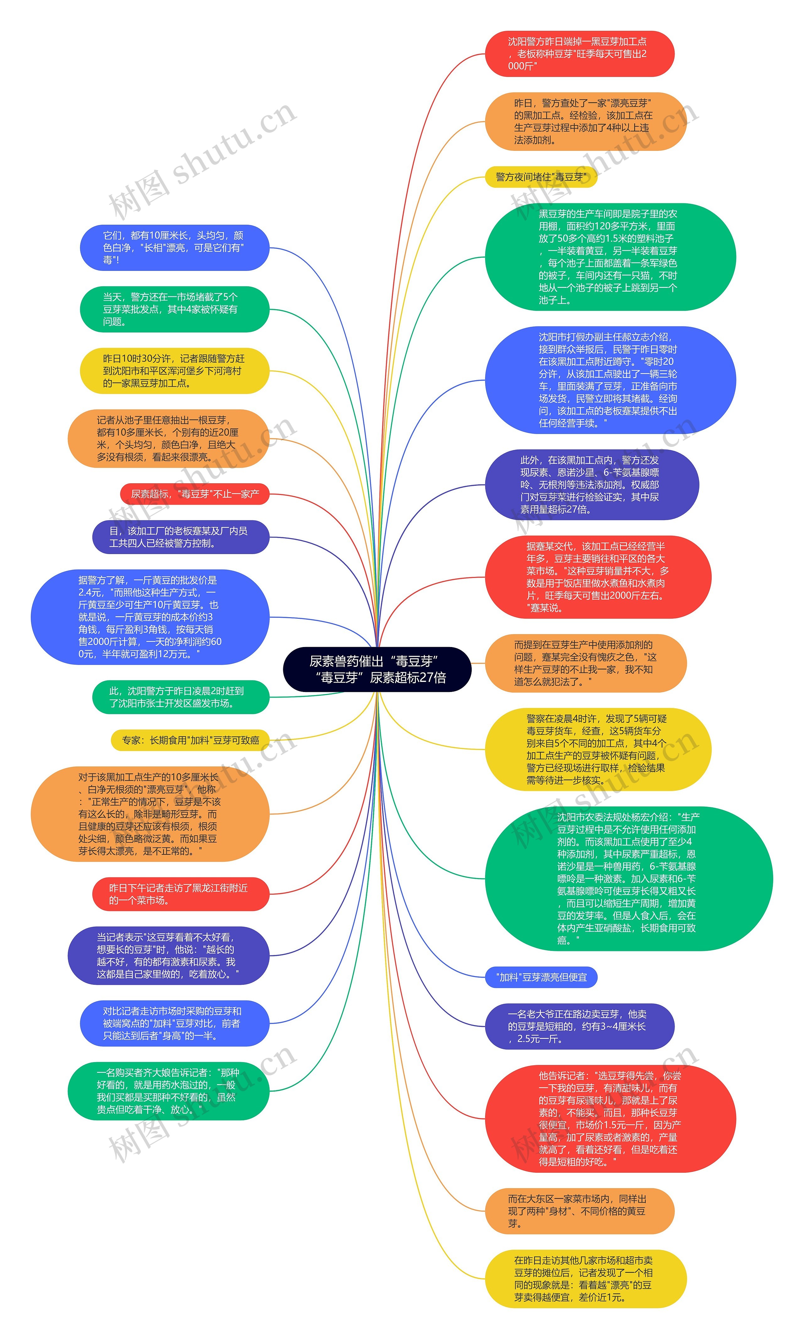 尿素兽药催出“毒豆芽”“毒豆芽”尿素超标27倍思维导图
