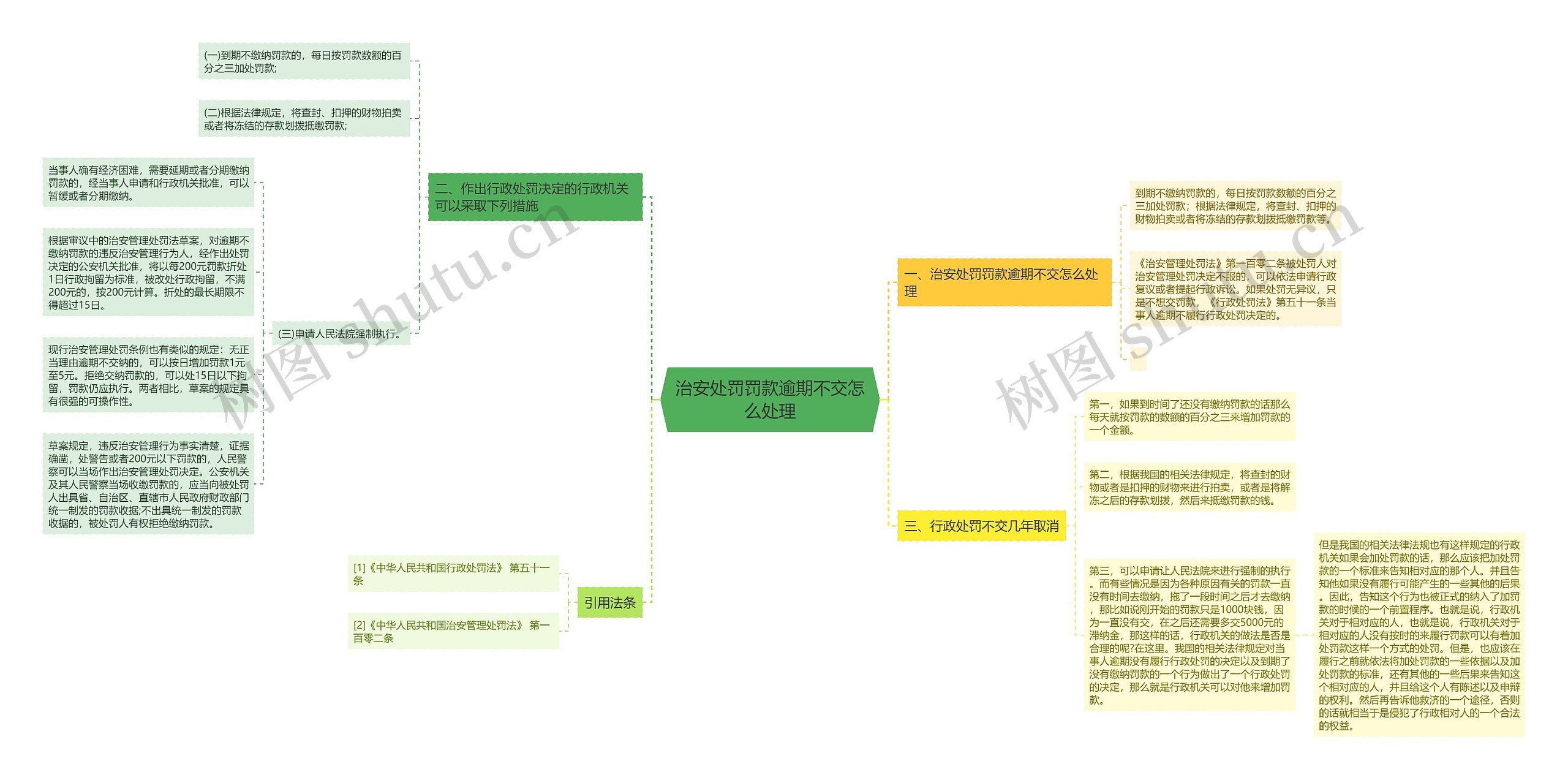 治安处罚罚款逾期不交怎么处理思维导图