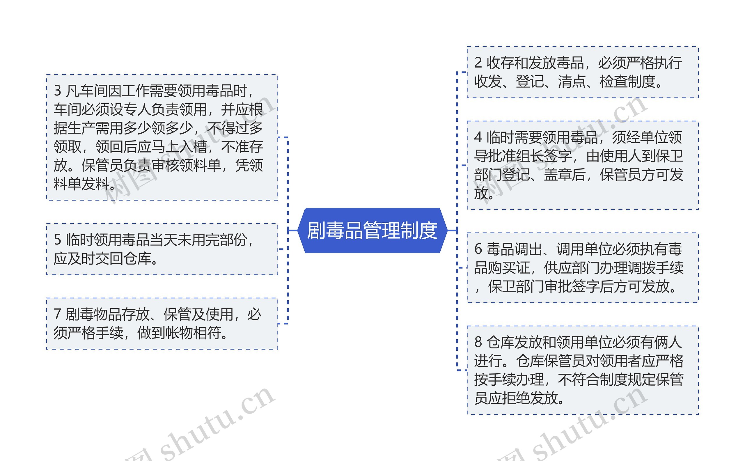 剧毒品管理制度思维导图