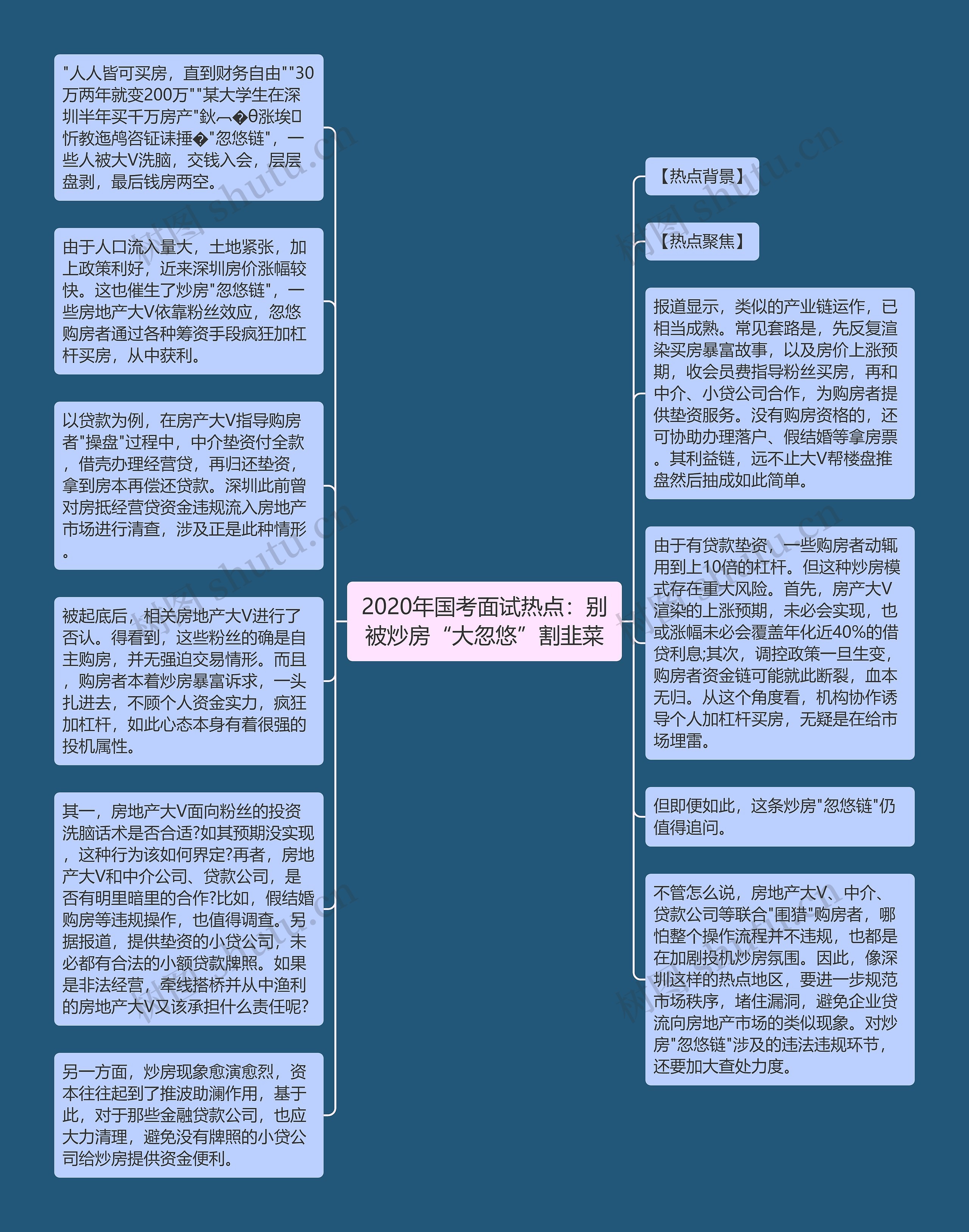 2020年国考面试热点：别被炒房“大忽悠”割韭菜思维导图