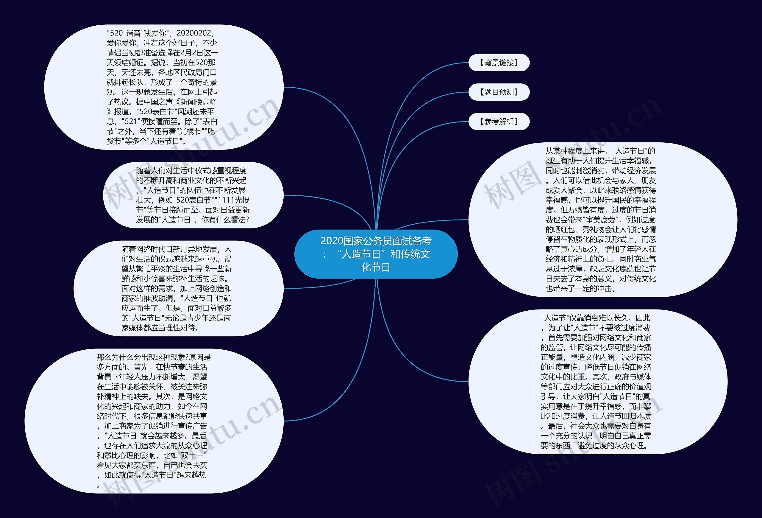 2020国家公务员面试备考：“人造节日”和传统文化节日思维导图