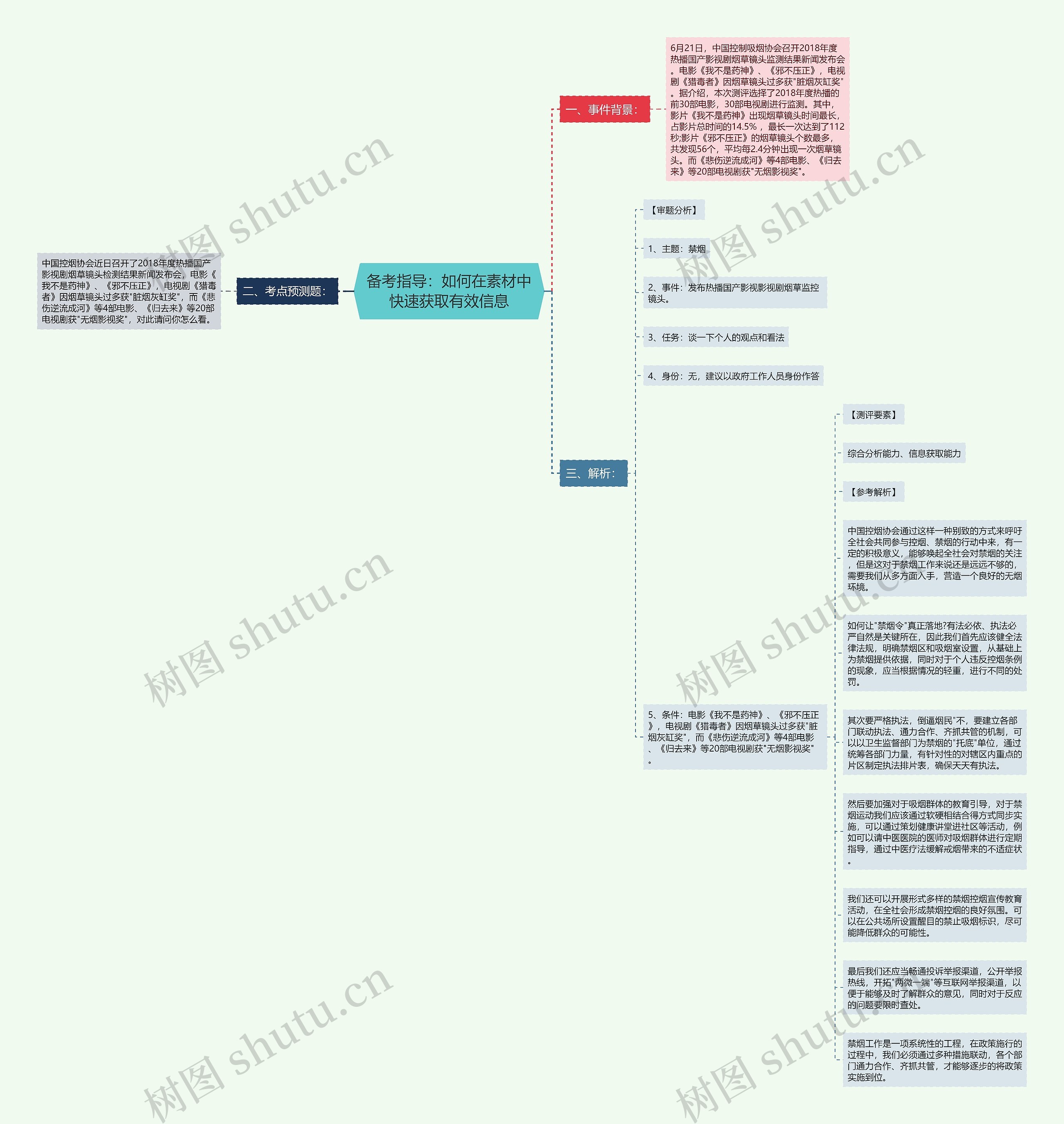 备考指导：如何在素材中快速获取有效信息思维导图