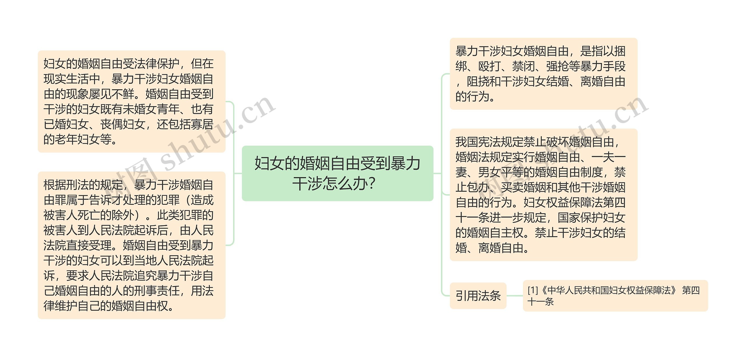 妇女的婚姻自由受到暴力干涉怎么办？思维导图