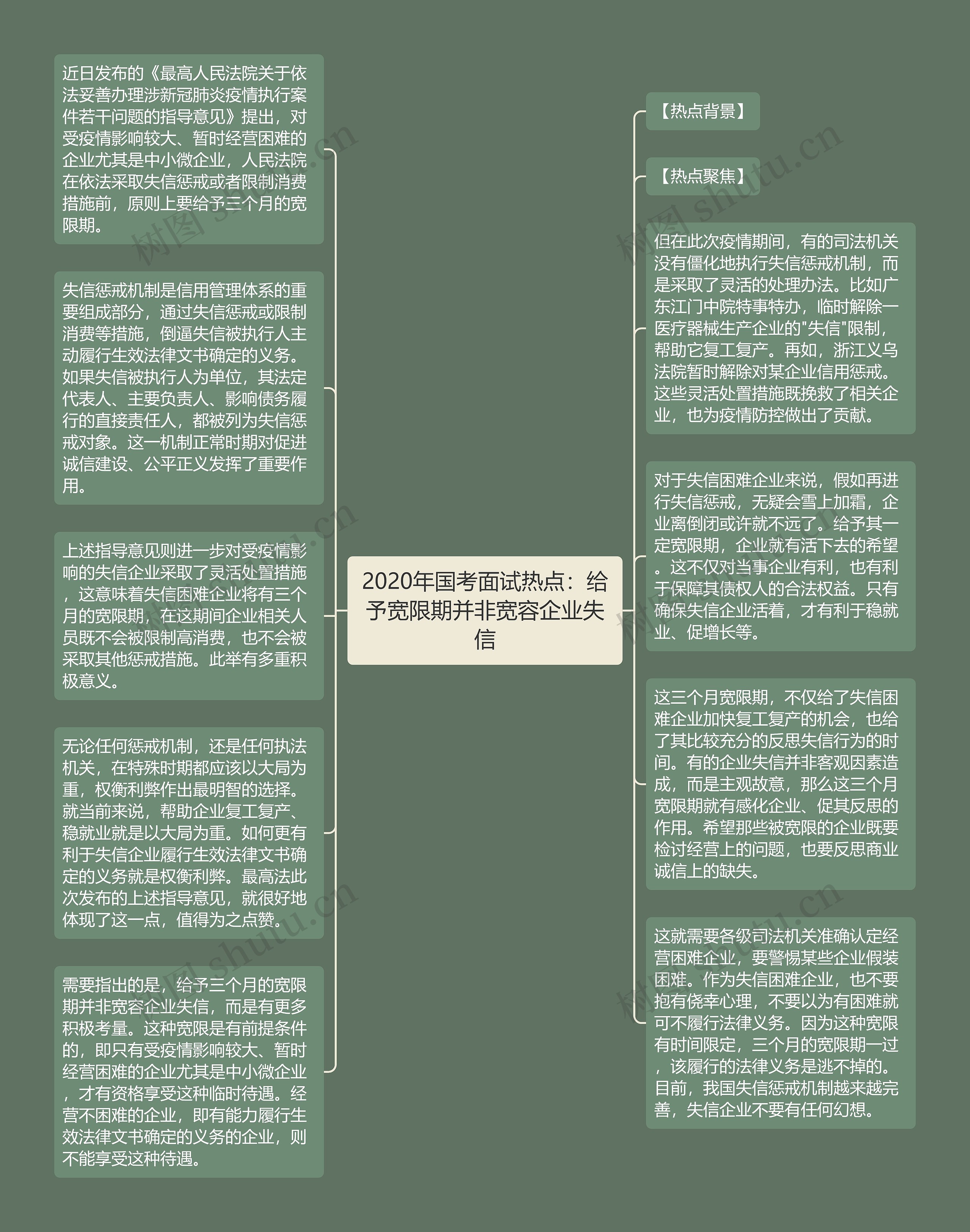 2020年国考面试热点：给予宽限期并非宽容企业失信思维导图