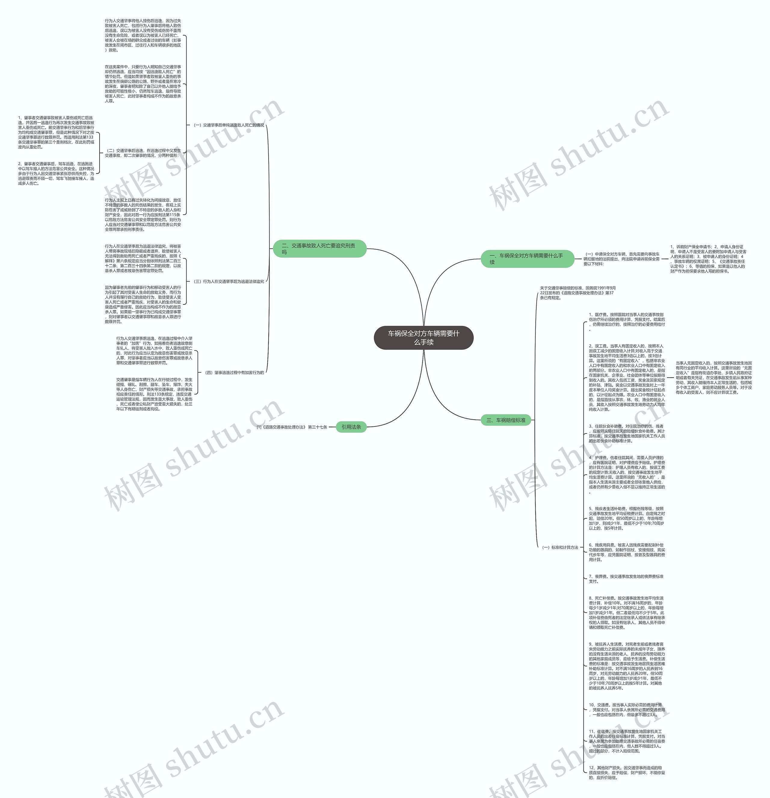 车祸保全对方车辆需要什么手续思维导图