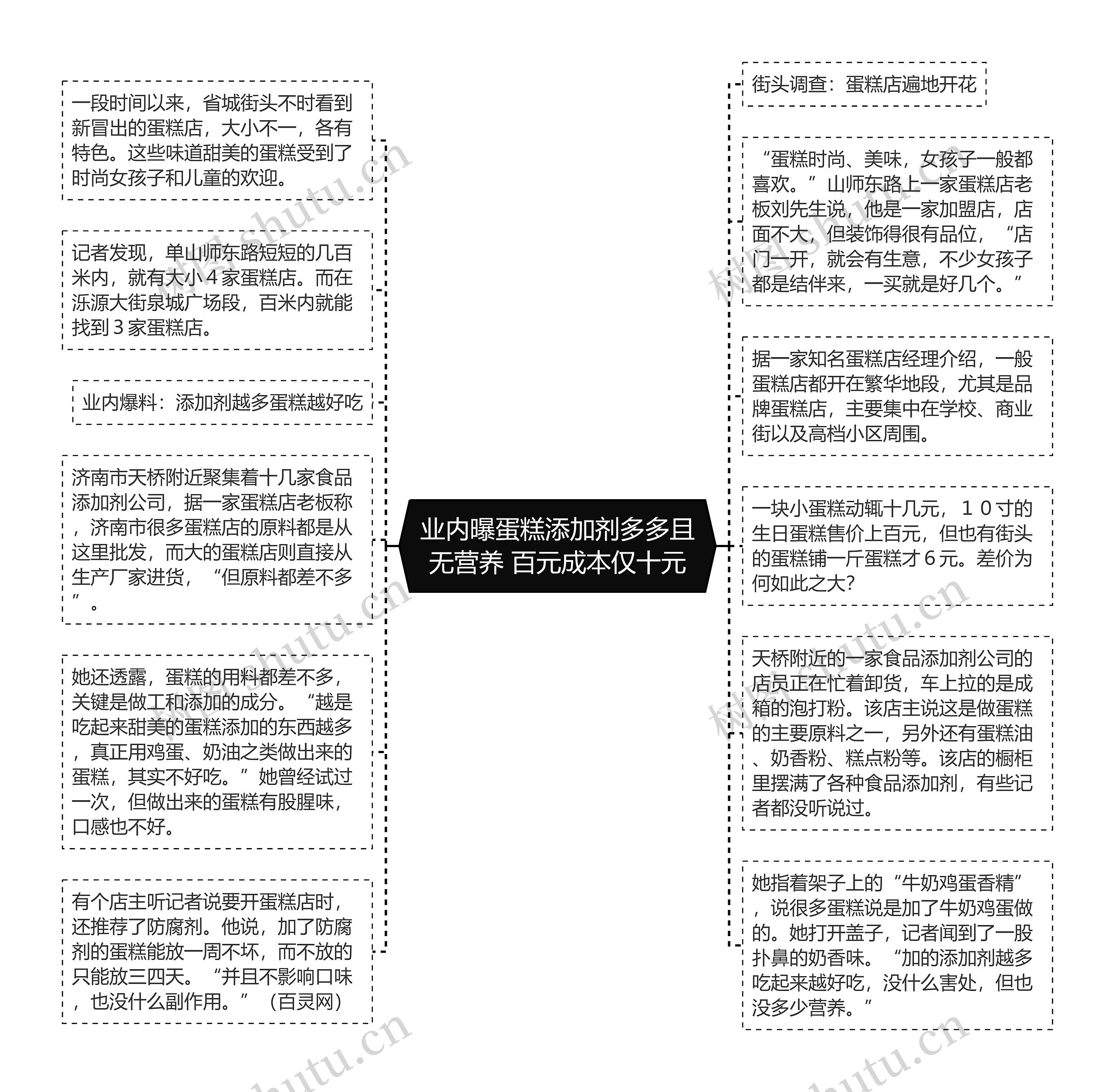 业内曝蛋糕添加剂多多且无营养 百元成本仅十元思维导图