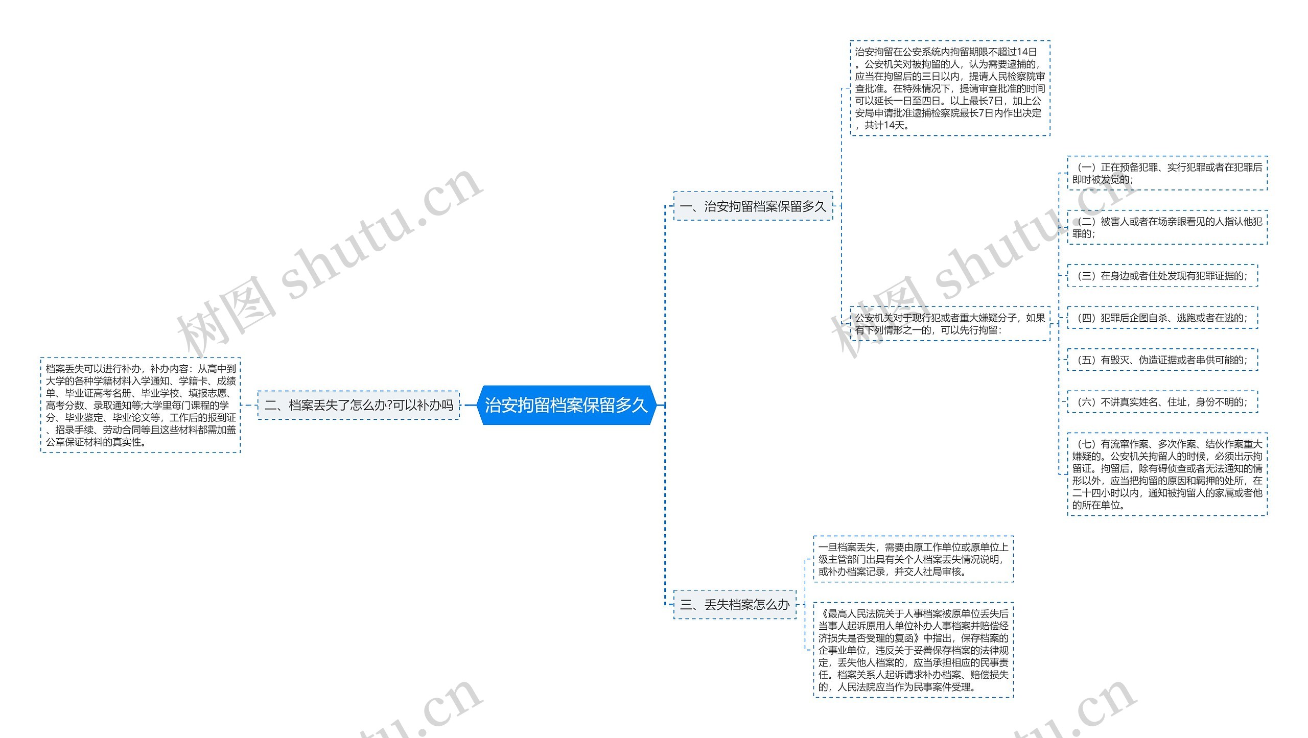 治安拘留档案保留多久思维导图