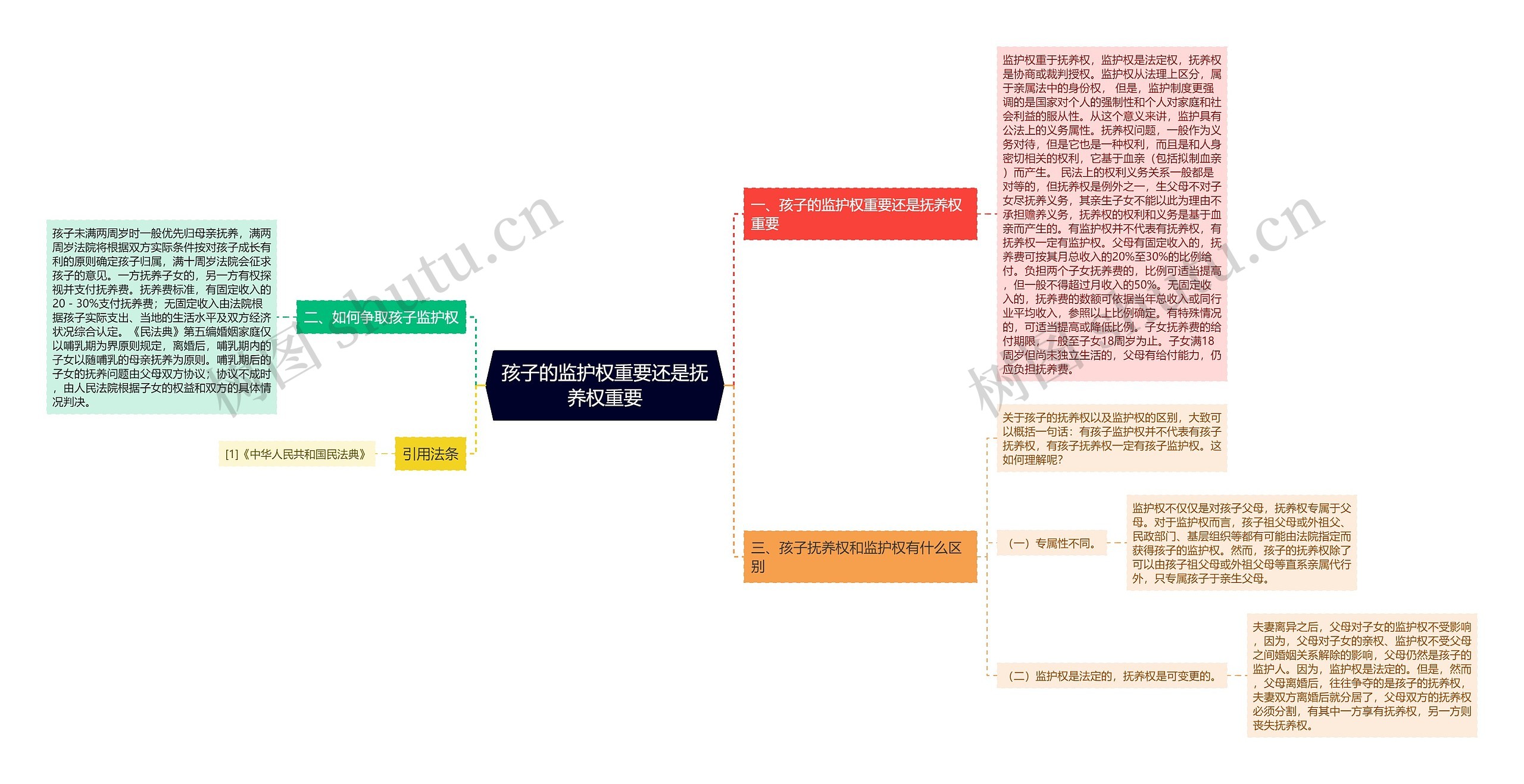 孩子的监护权重要还是抚养权重要思维导图