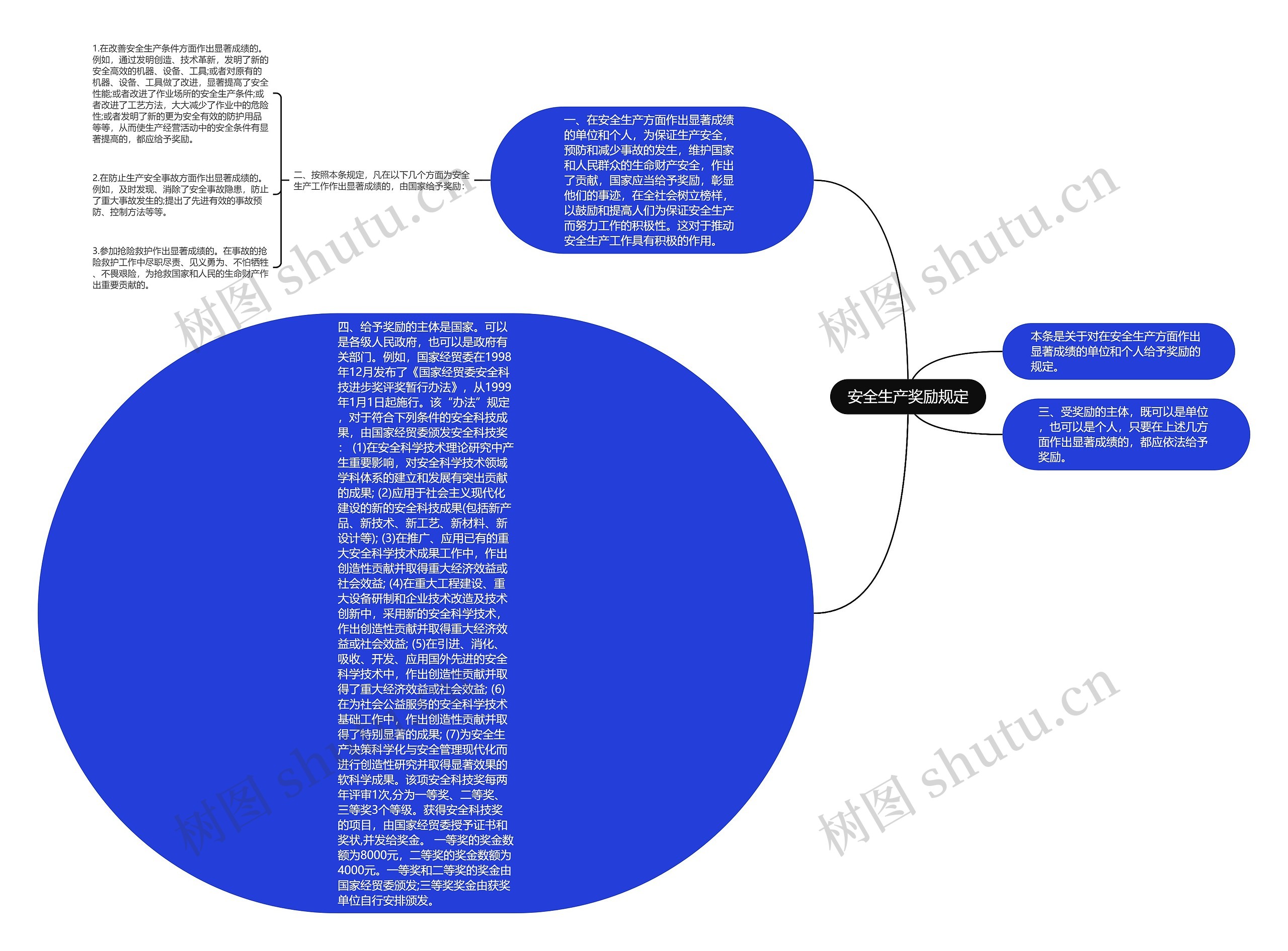 安全生产奖励规定思维导图