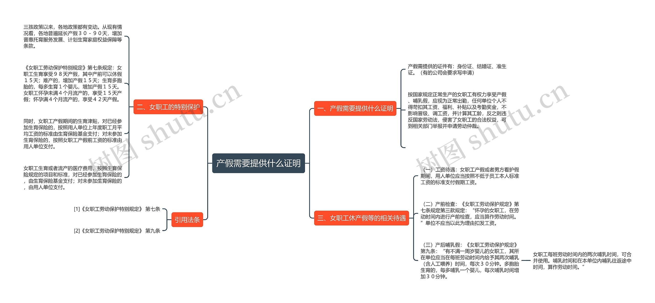 产假需要提供什么证明思维导图