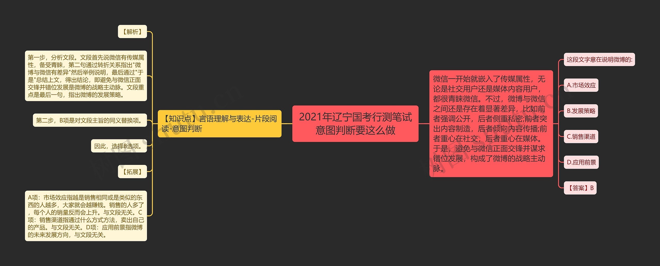 2021年辽宁国考行测笔试意图判断要这么做思维导图