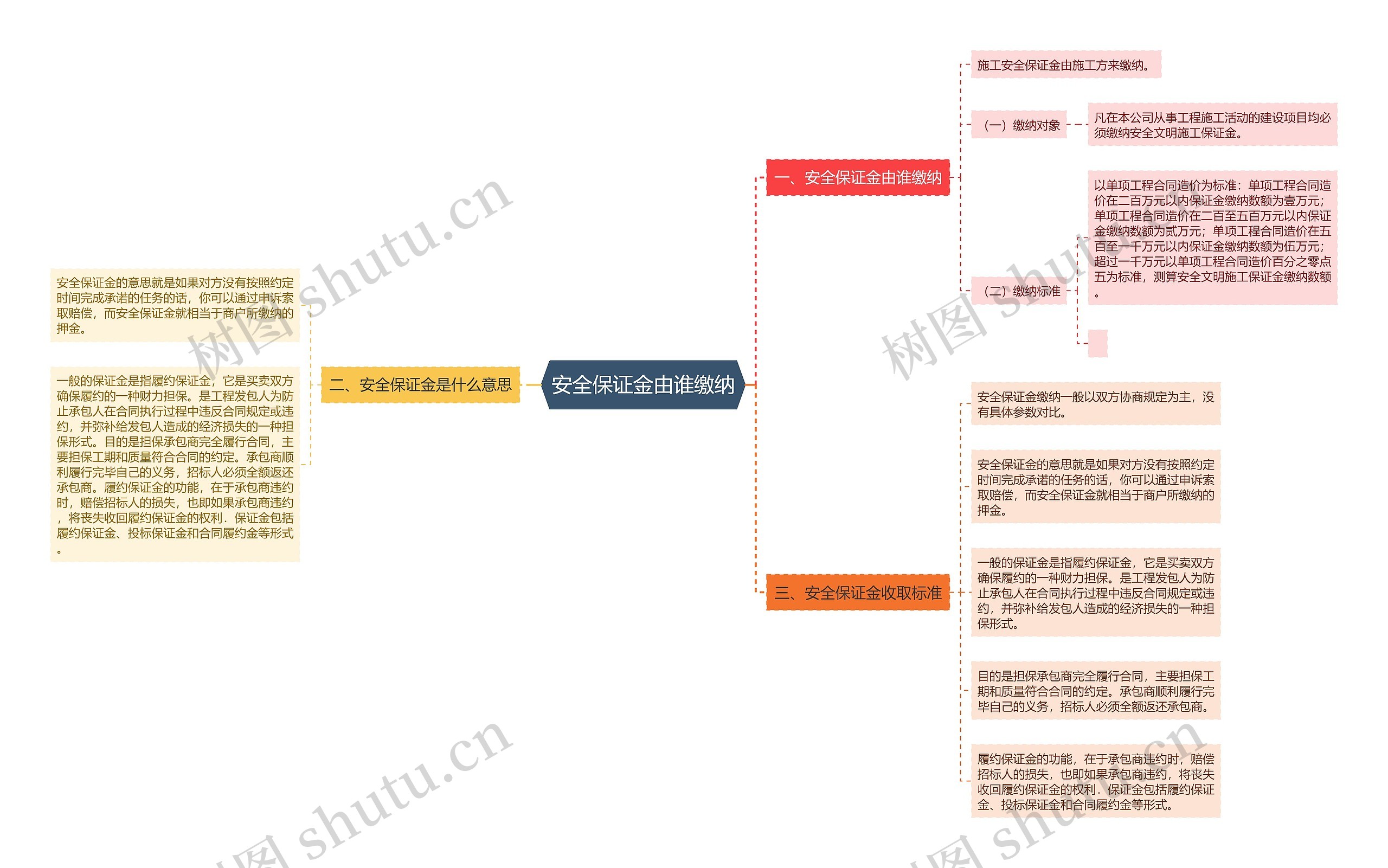 安全保证金由谁缴纳思维导图