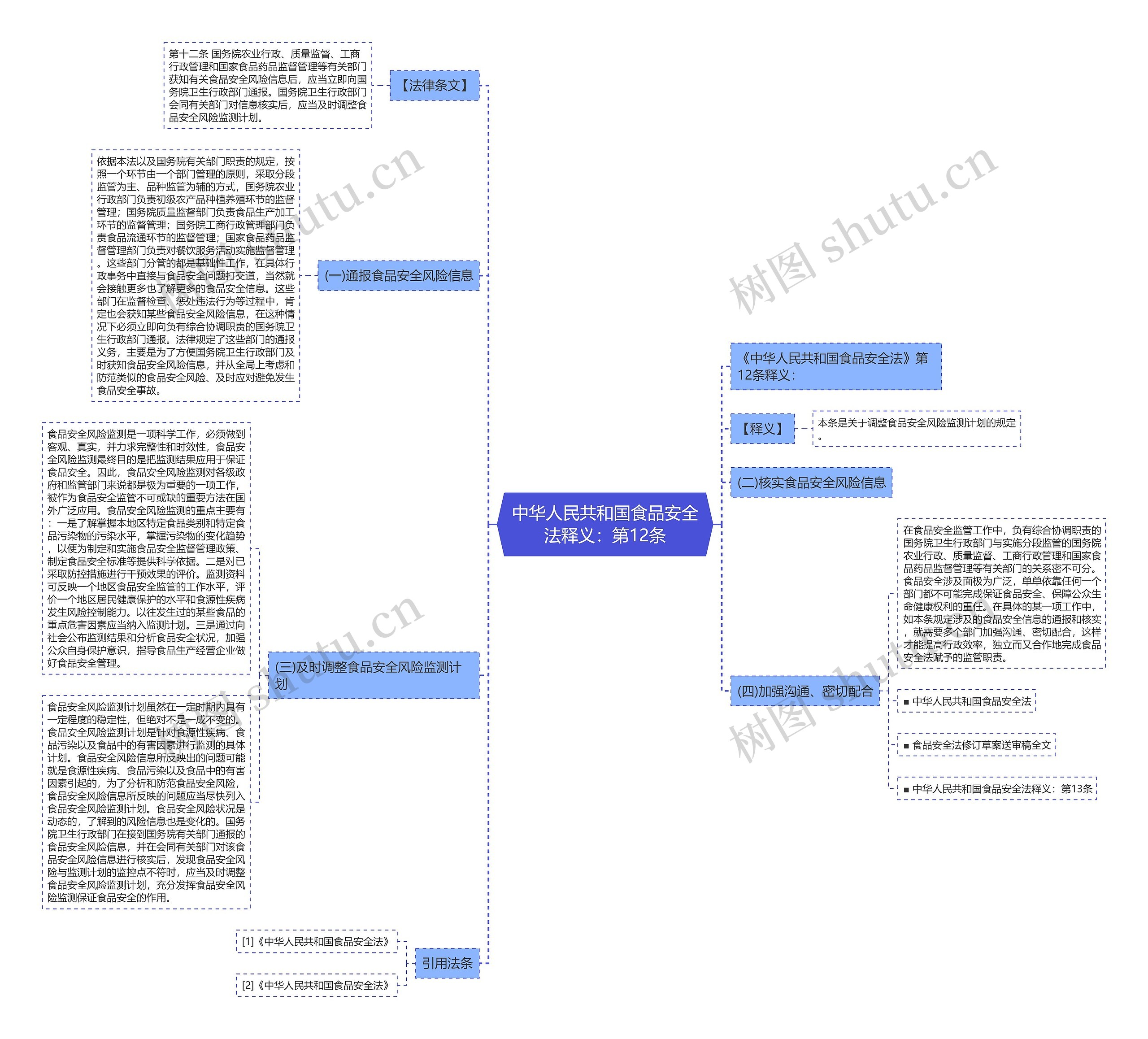 中华人民共和国食品安全法释义：第12条思维导图