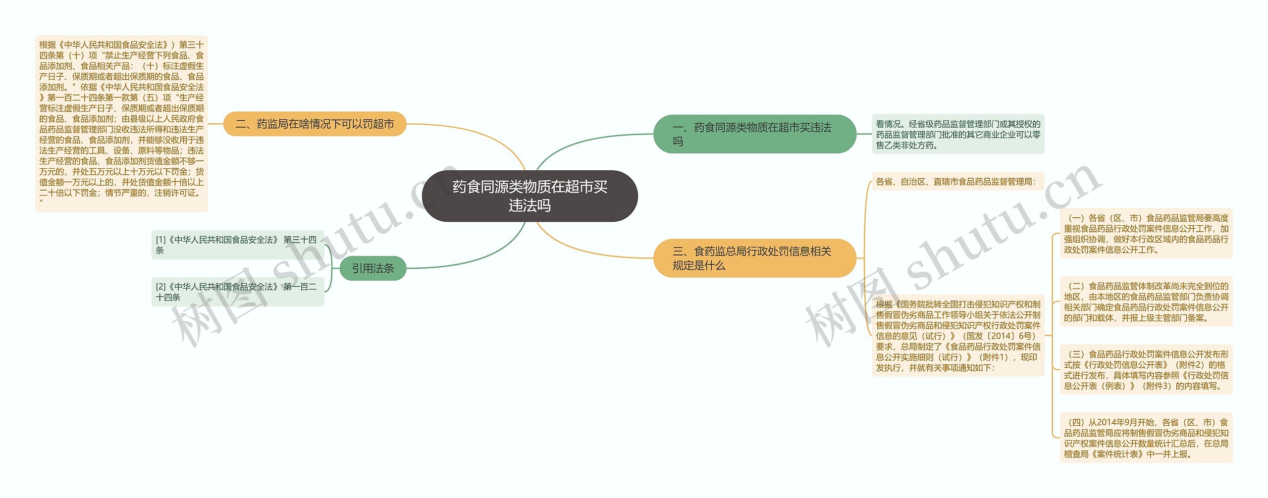 药食同源类物质在超市买违法吗思维导图