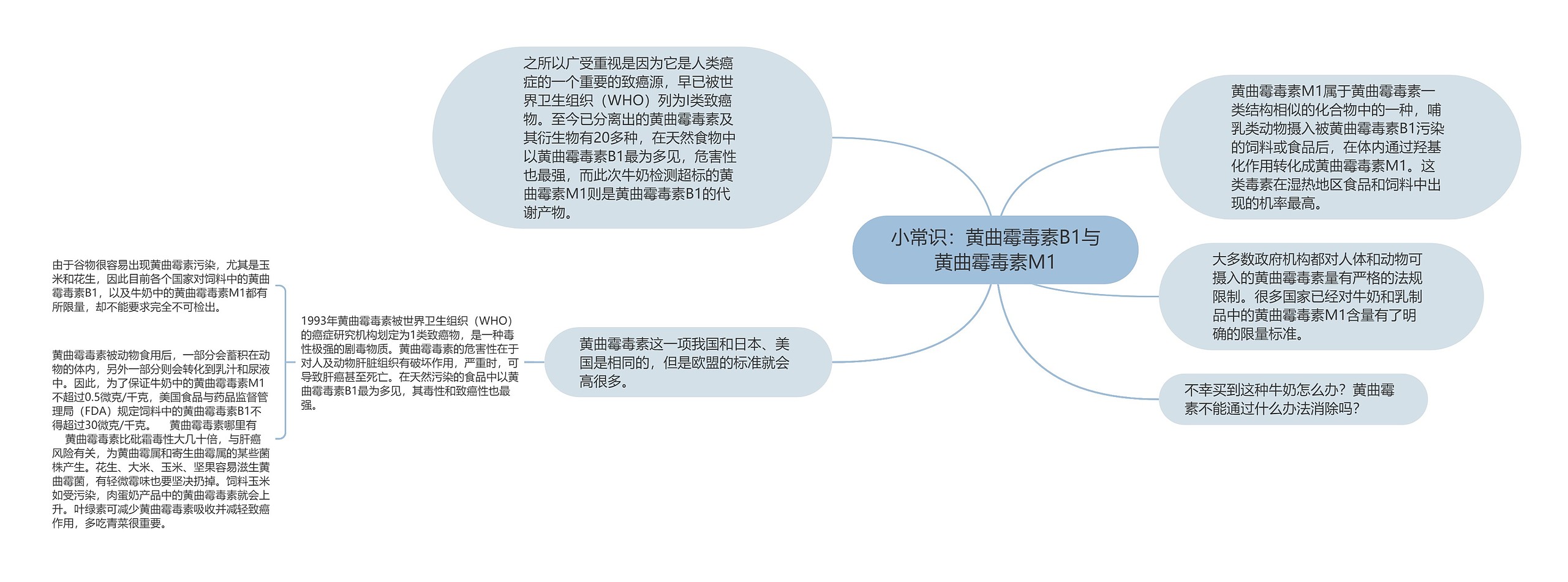 小常识：黄曲霉毒素B1与黄曲霉毒素M1