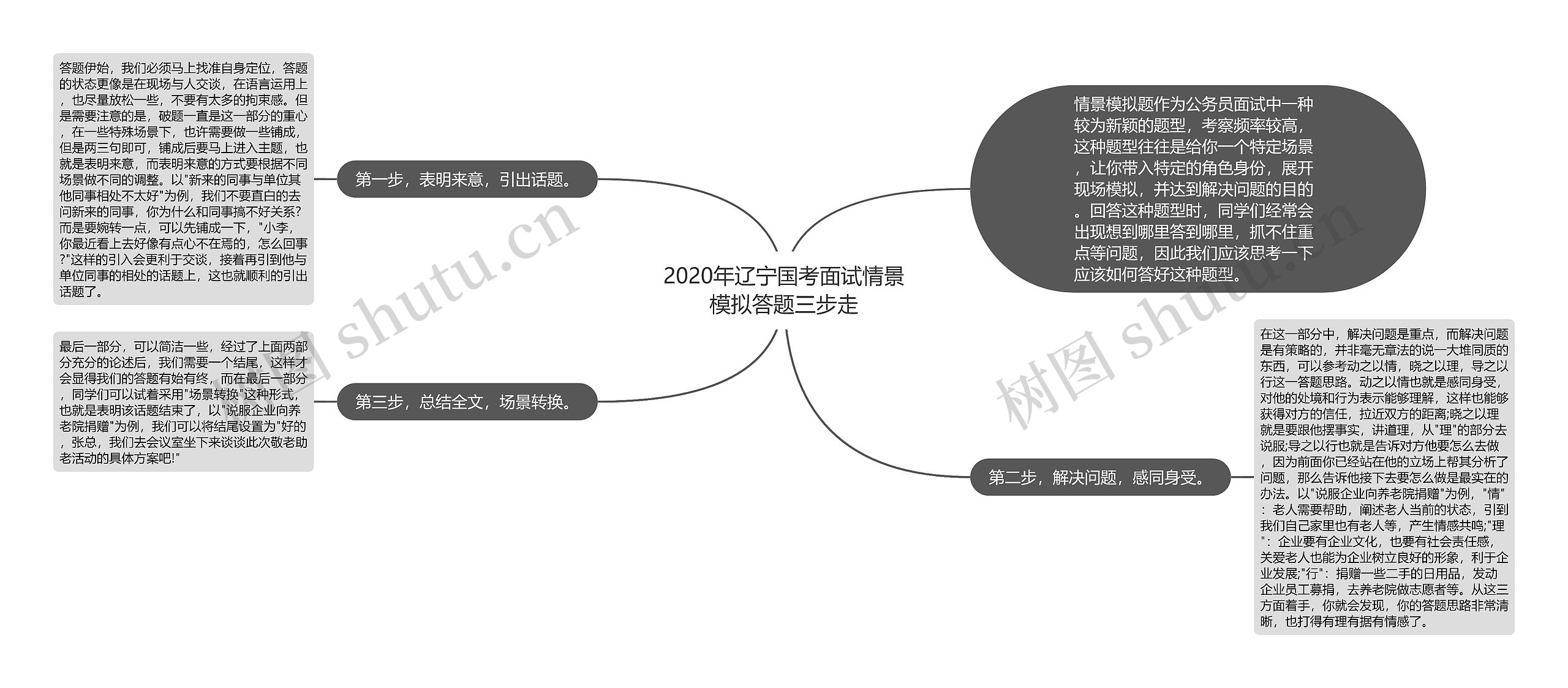 2020年辽宁国考面试情景模拟答题三步走