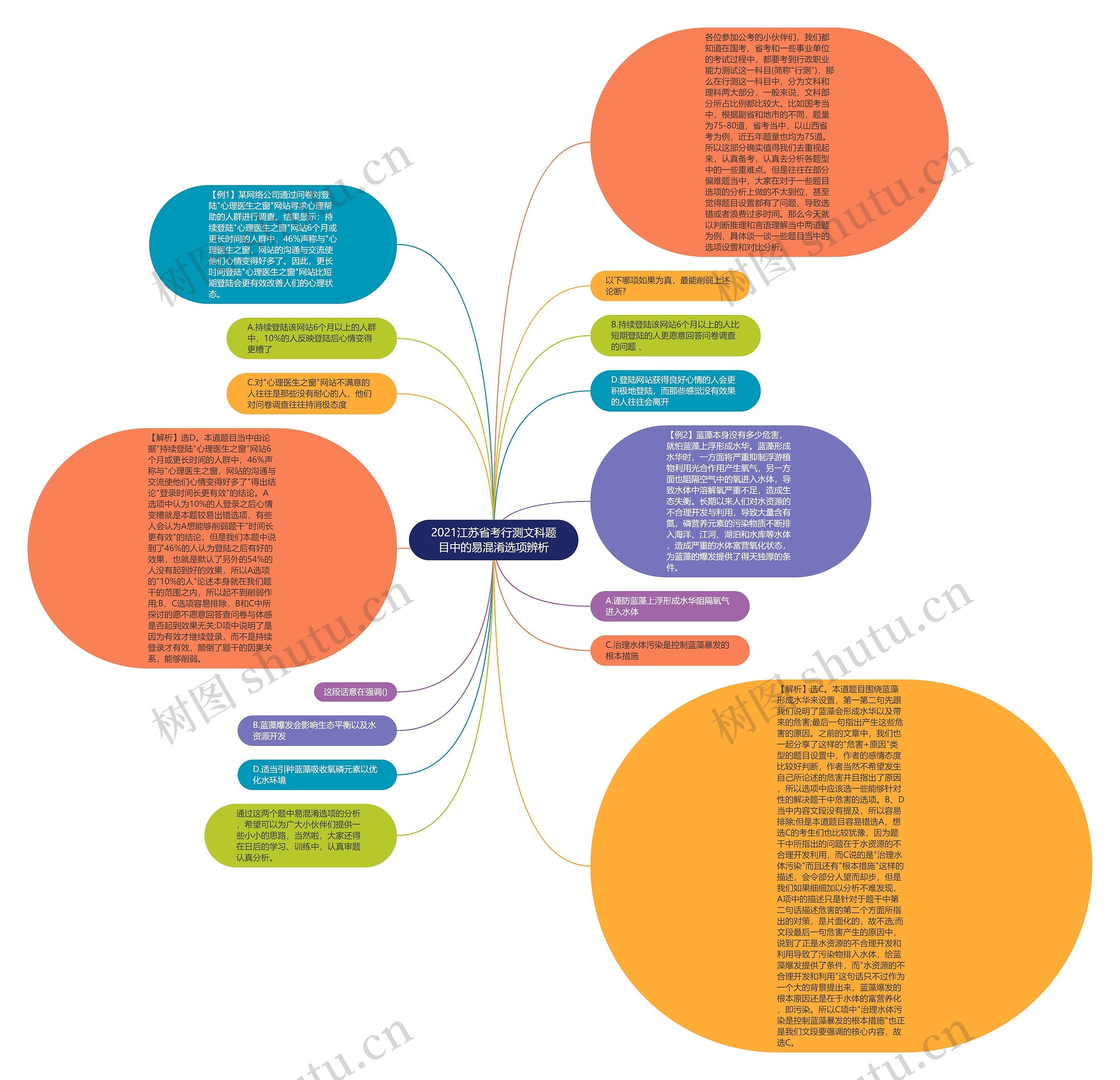2021江苏省考行测文科题目中的易混淆选项辨析思维导图