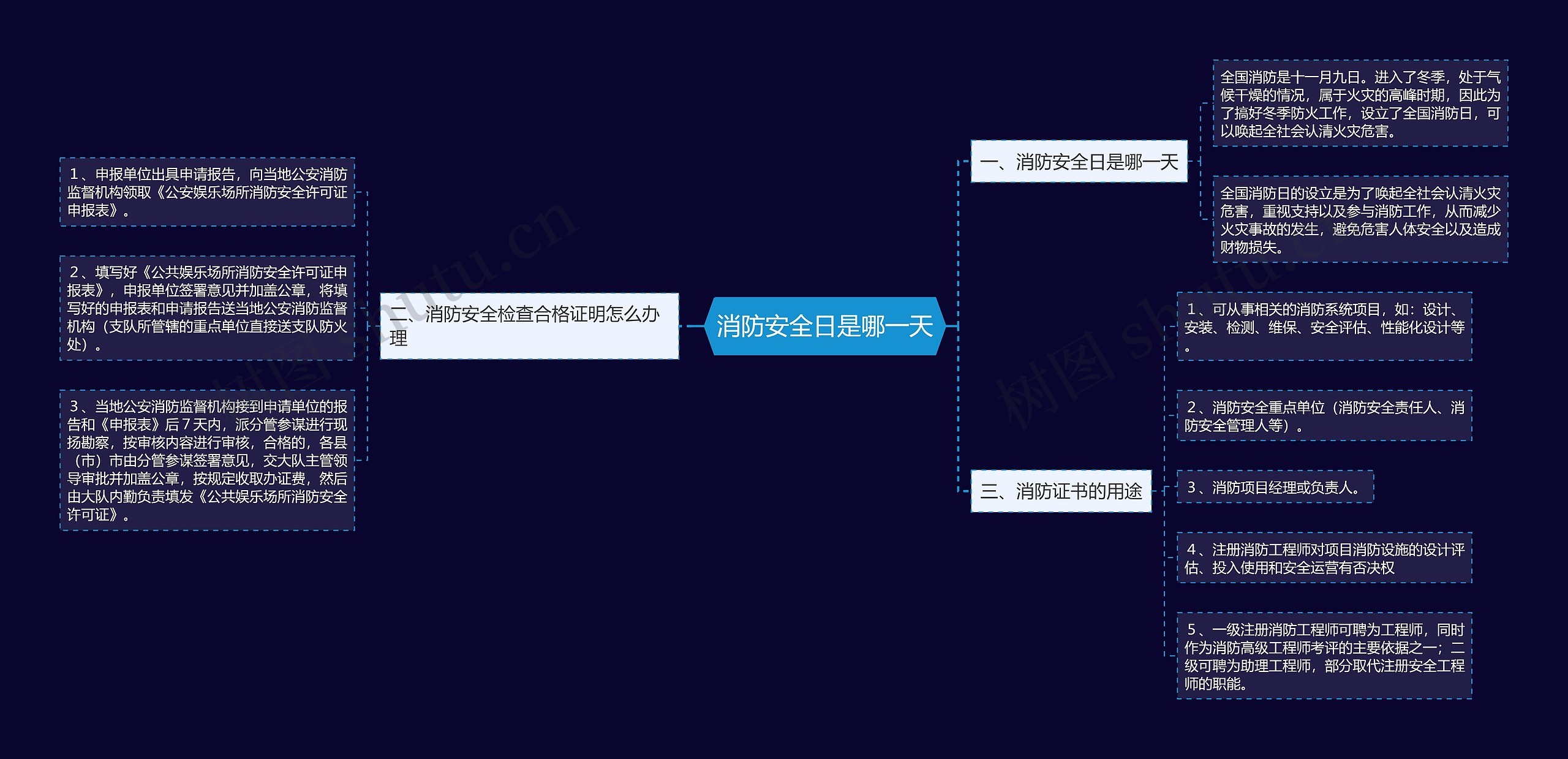 消防安全日是哪一天思维导图