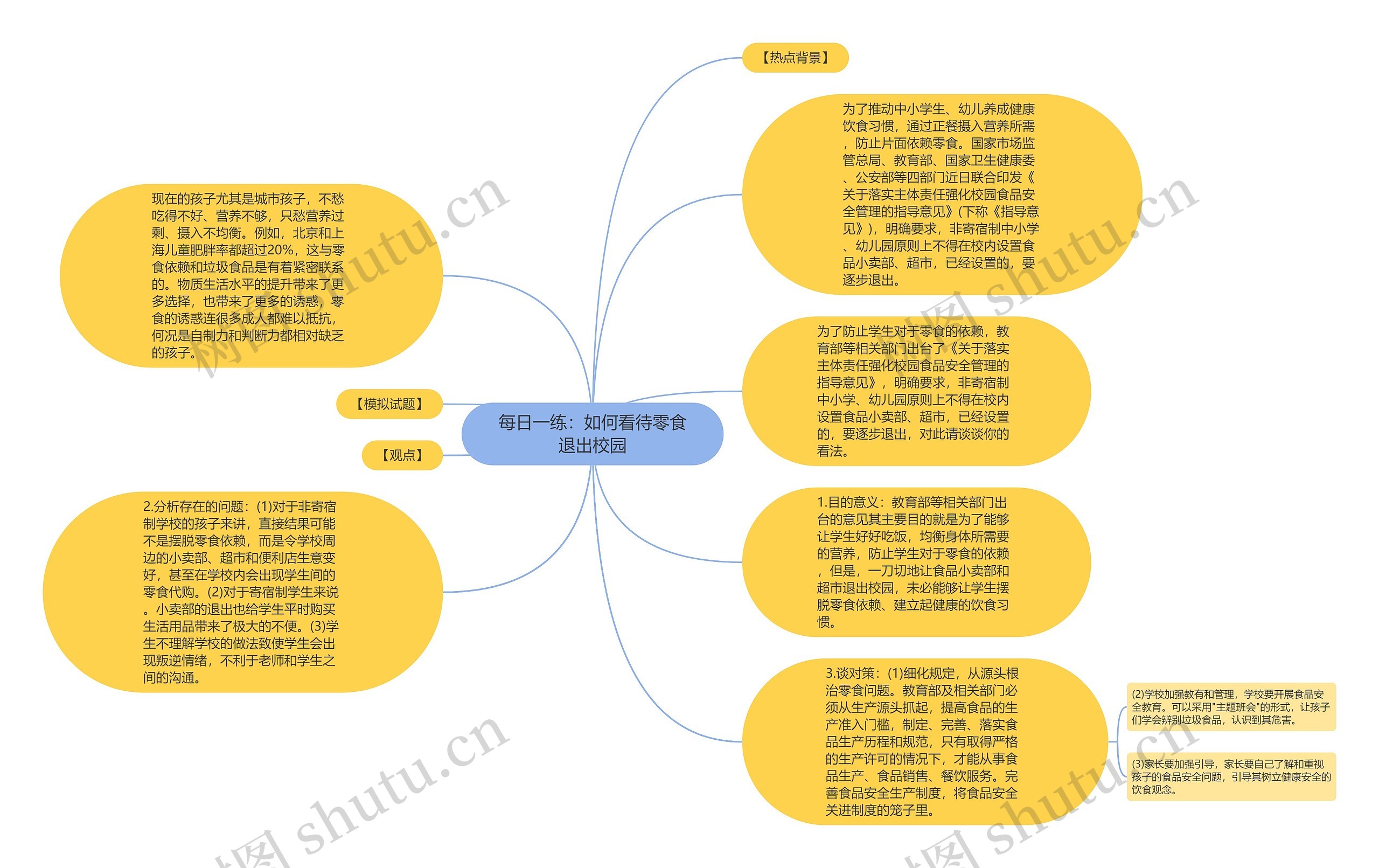 每日一练：如何看待零食退出校园思维导图