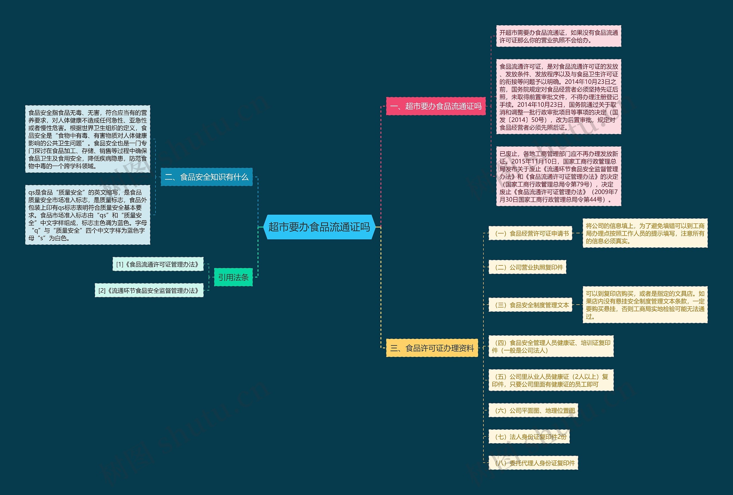 超市要办食品流通证吗思维导图