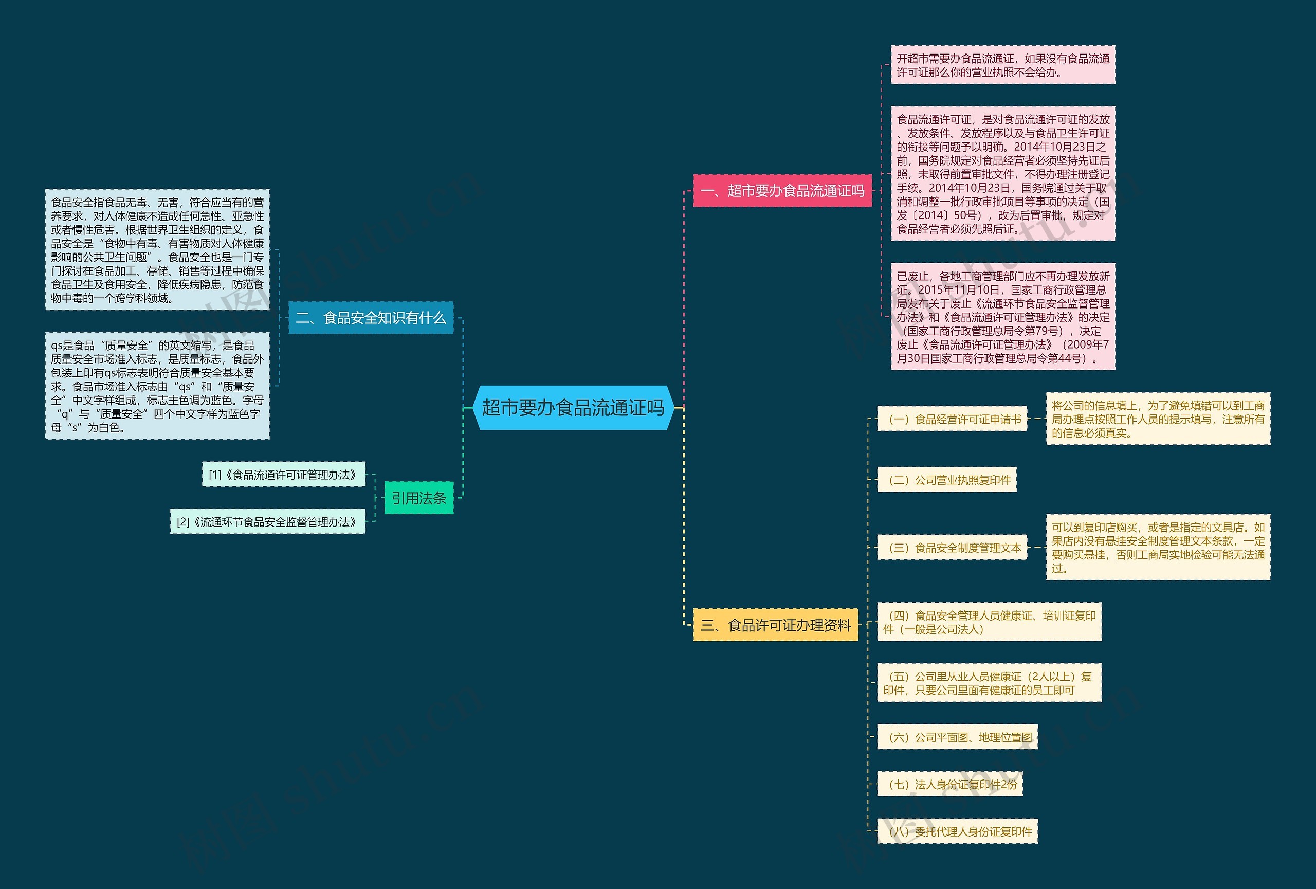 超市要办食品流通证吗 超市要办食品流通证吗