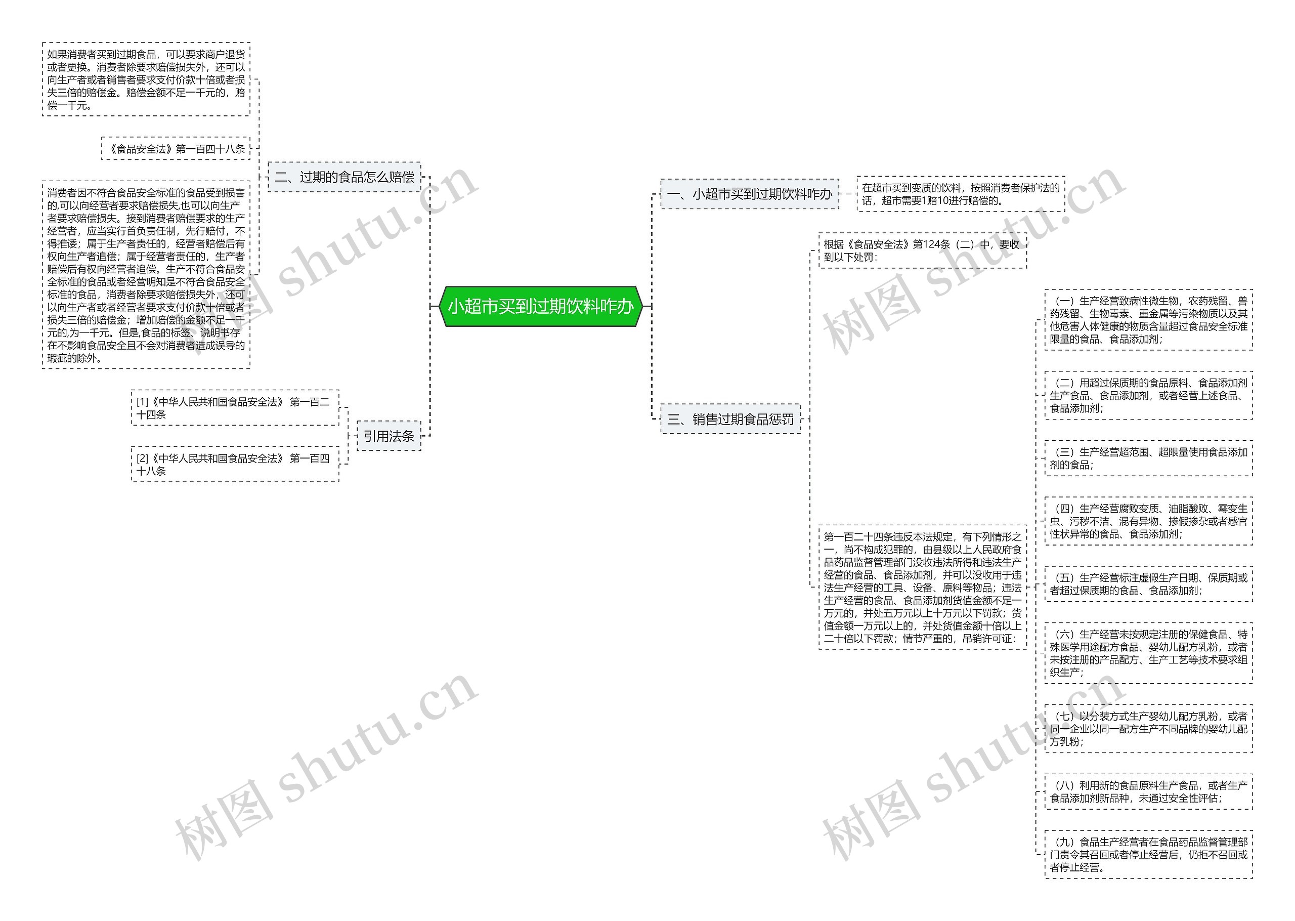 小超市买到过期饮料咋办思维导图