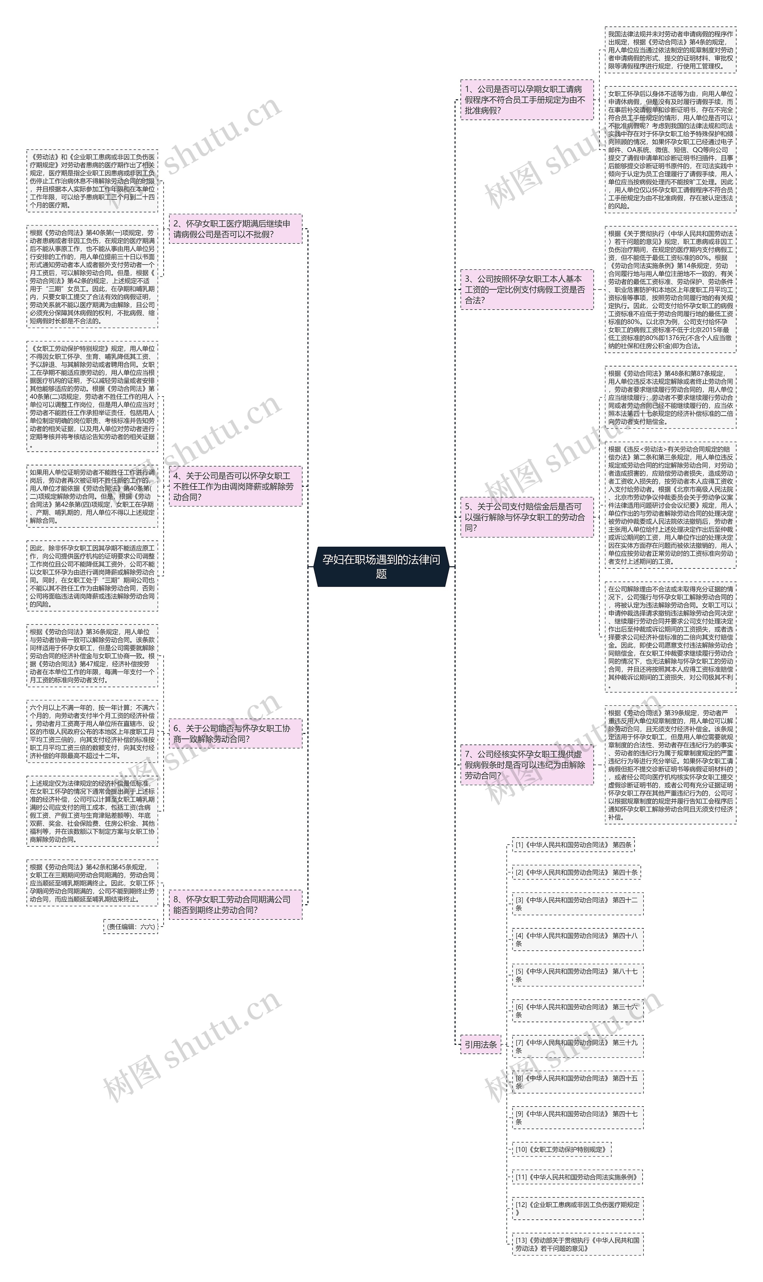 孕妇在职场遇到的法律问题思维导图