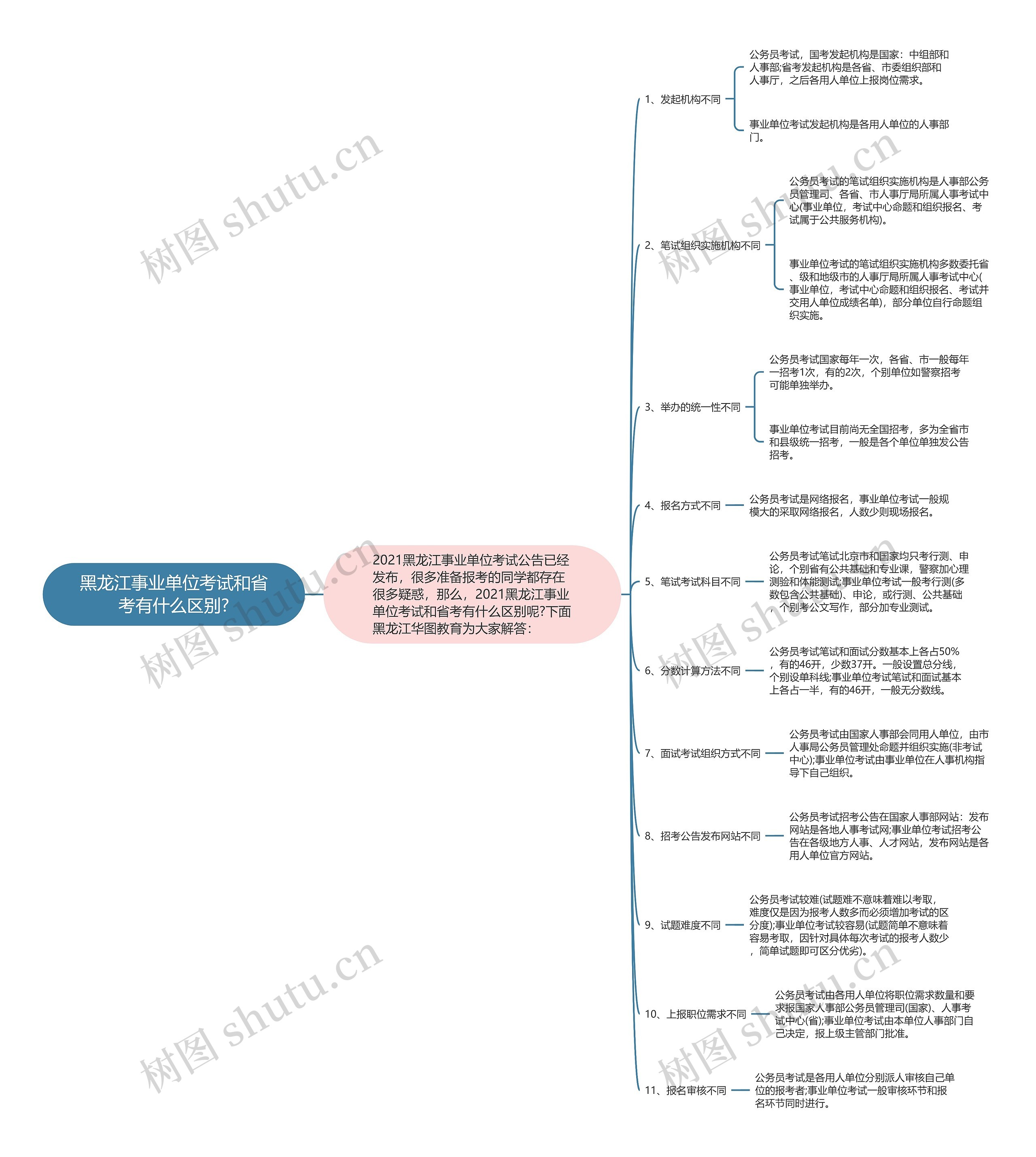 黑龙江事业单位考试和省考有什么区别?思维导图