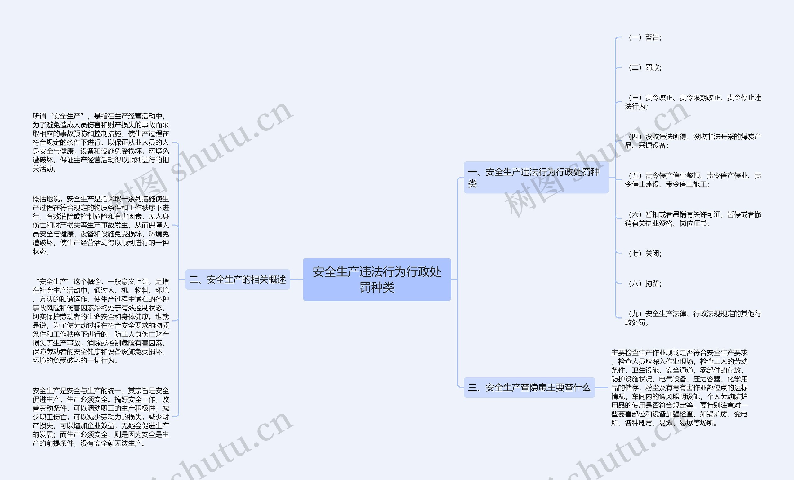 安全生产违法行为行政处罚种类思维导图