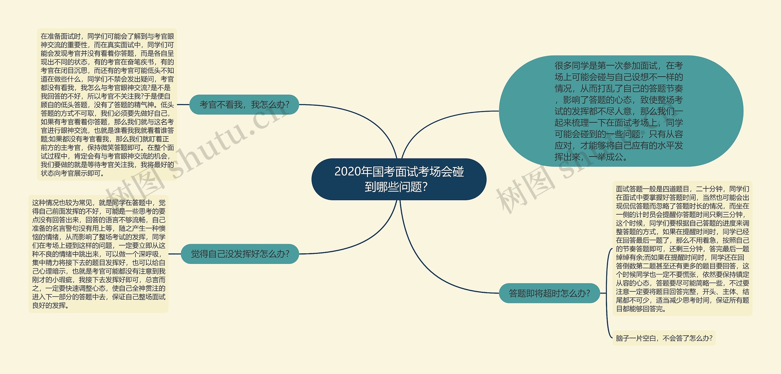 2020年国考面试考场会碰到哪些问题？思维导图