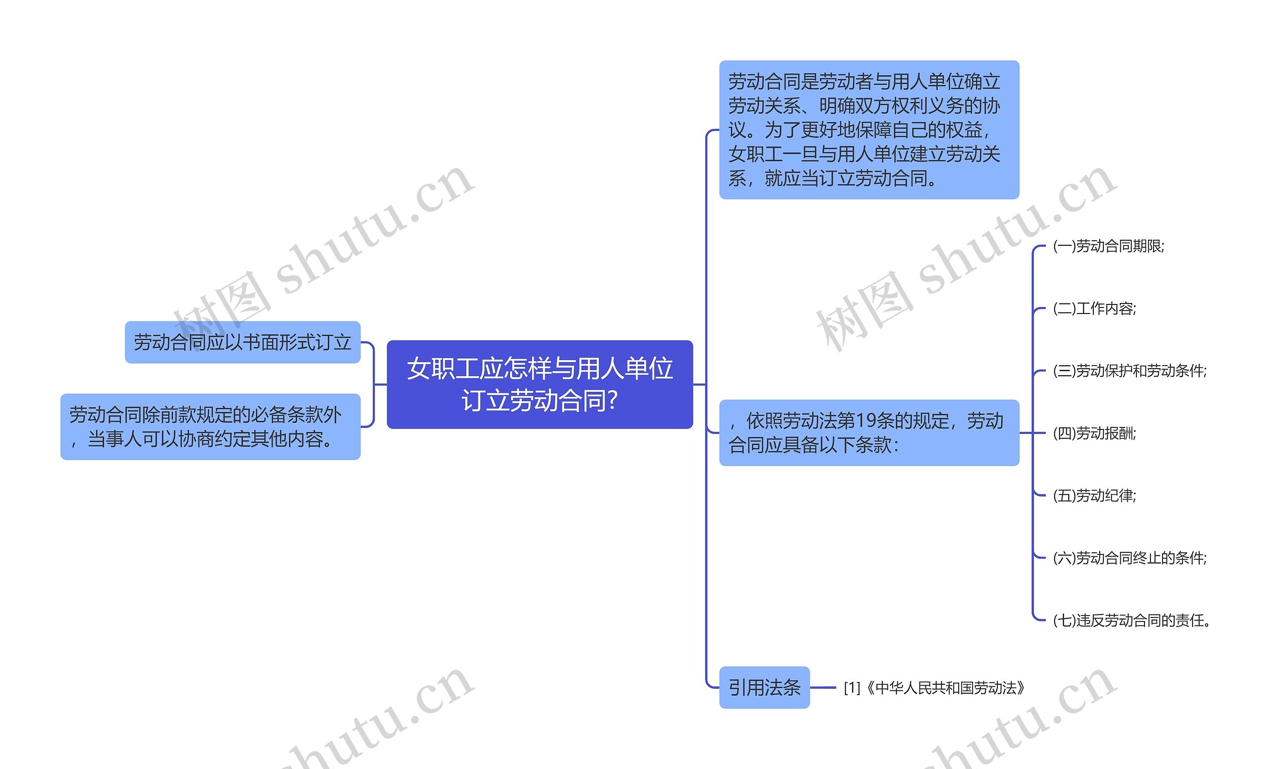 女职工应怎样与用人单位订立劳动合同?思维导图