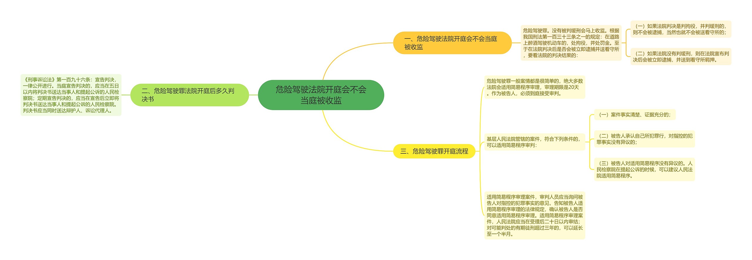 危险驾驶法院开庭会不会当庭被收监思维导图